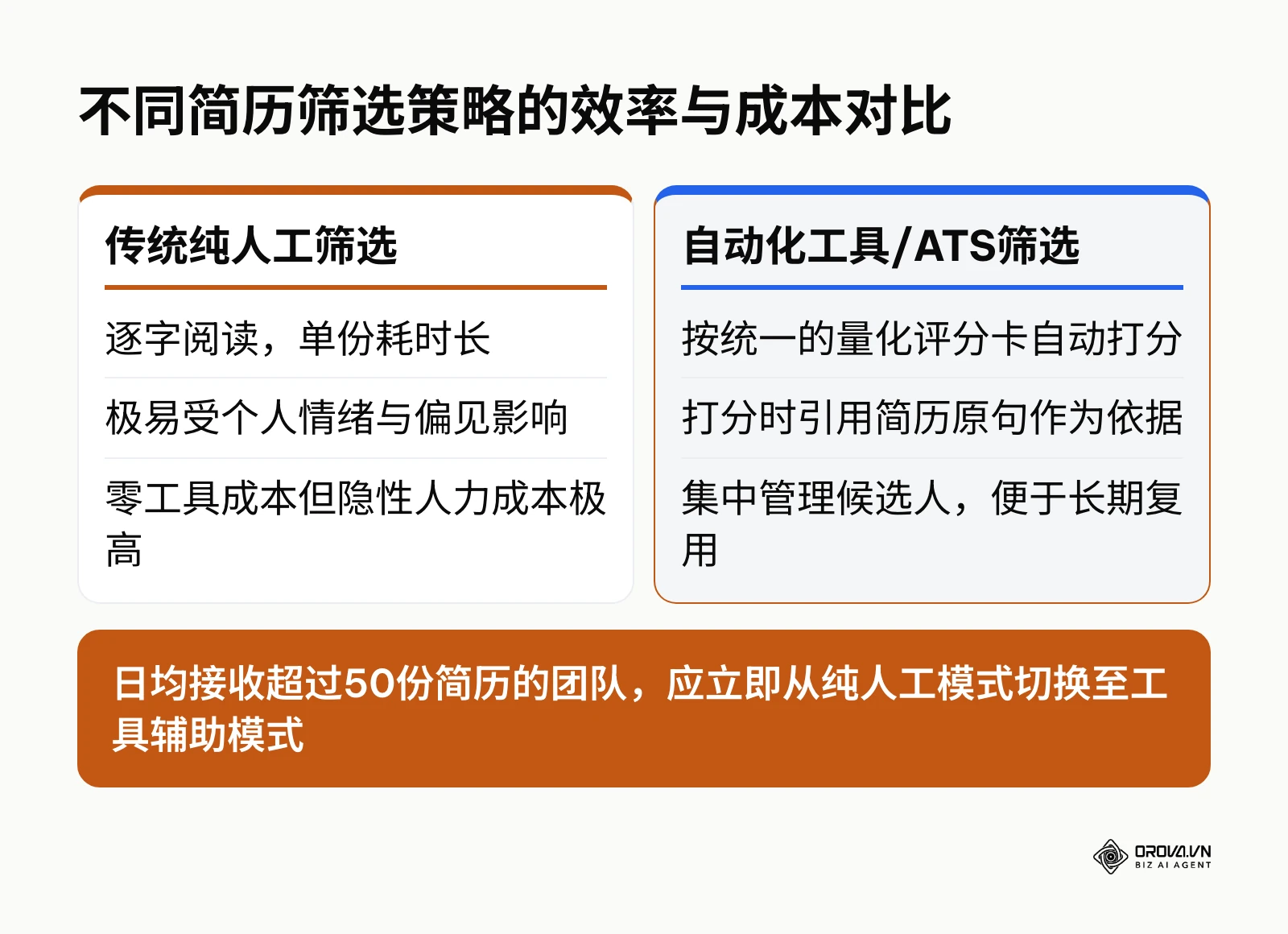 对比纯人工与自动化工具辅助筛选的优劣势