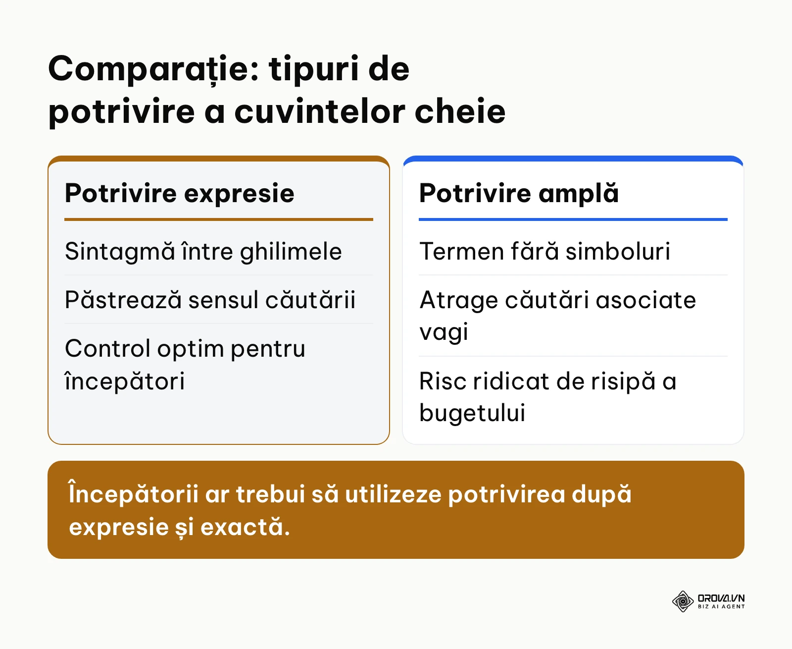 Comparație între potrivirea după expresie și potrivirea amplă în Google Ads.