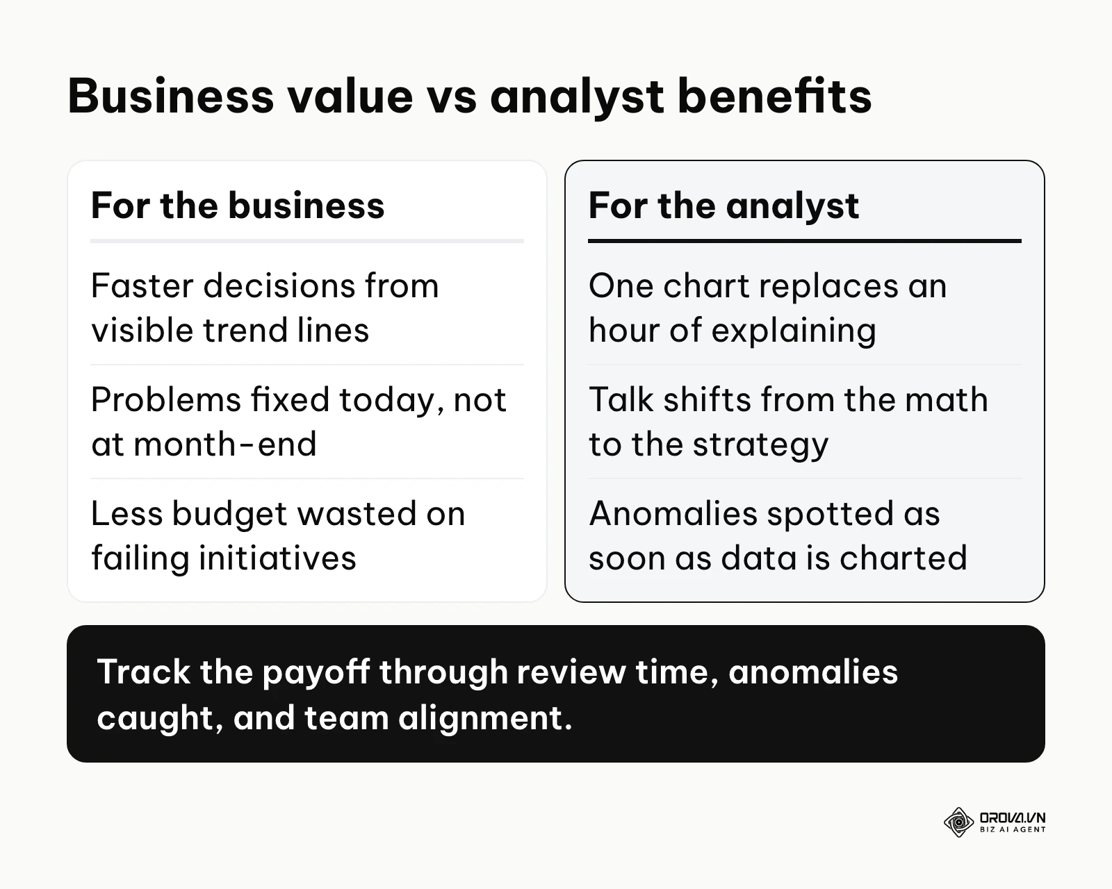Comparison of the business value and the analyst benefits of data visualization charts.