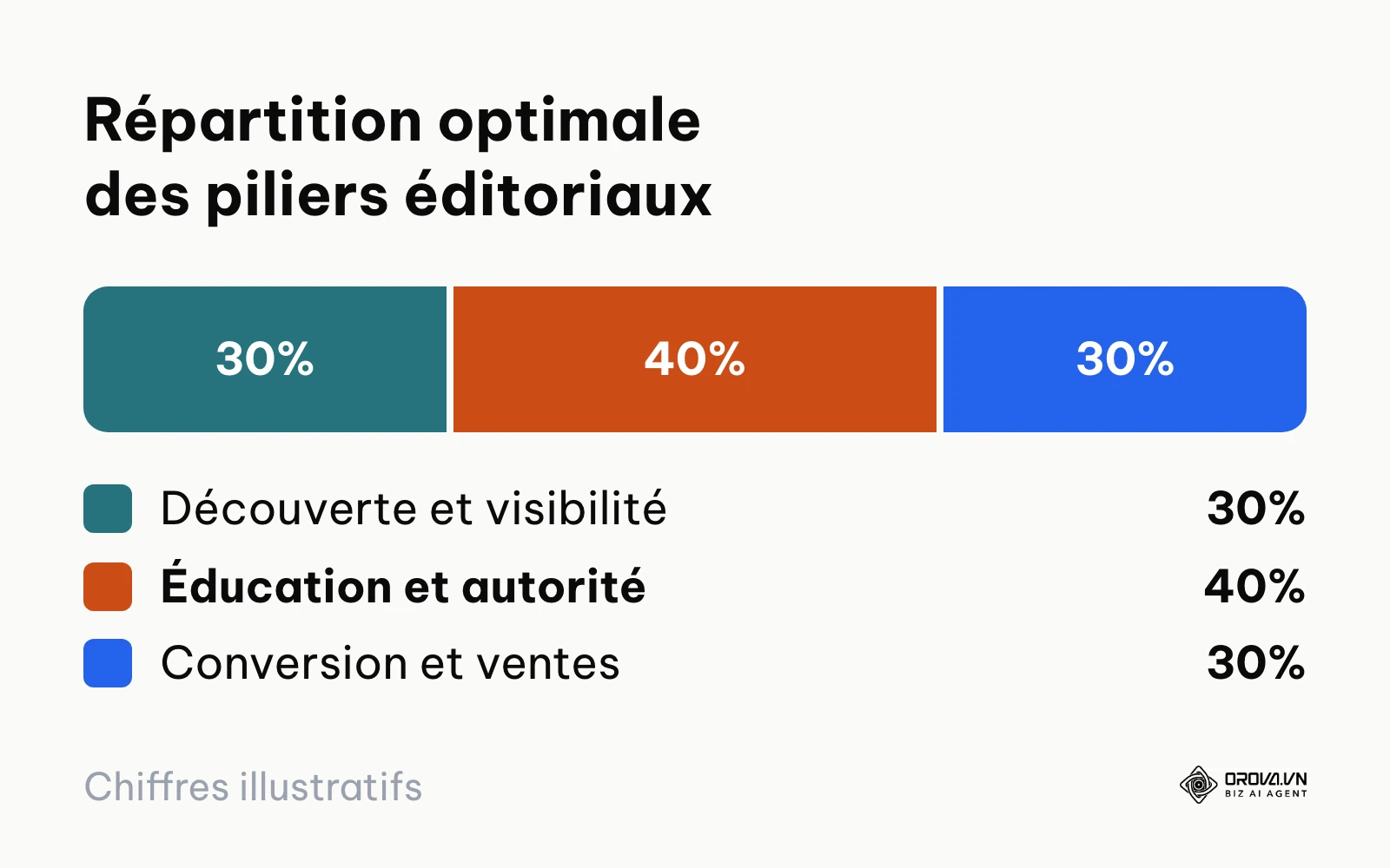 Répartition recommandée des contenus Instagram : 30 % visibilité, 40 % éducation, 30 % conversion.