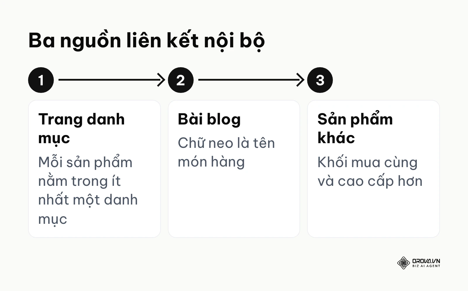 Sơ đồ ba nguồn liên kết nội bộ dẫn về trang sản phẩm: danh mục, blog, sản phẩm khác