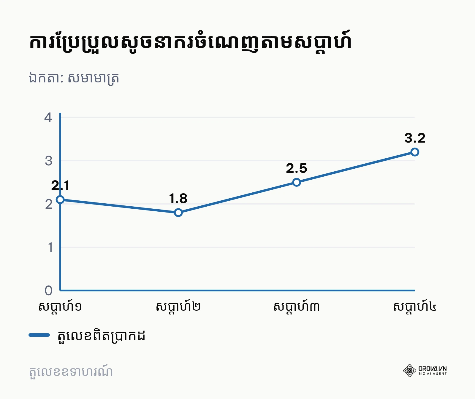 គំនូសតាងខ្សែបន្ទាត់បង្ហាញការកើនឡើងនៃសូចនាករពីសប្តាហ៍ទី ១ ដល់សប្តាហ៍ទី ៤