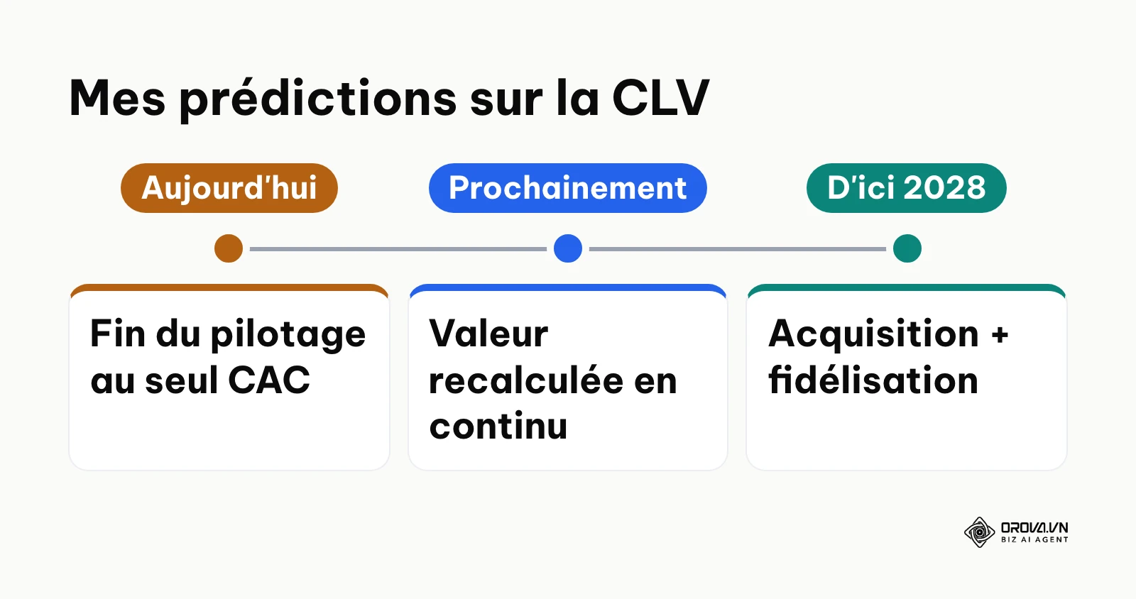 Frise chronologique montrant l'évolution des capacités d'analyse marketing