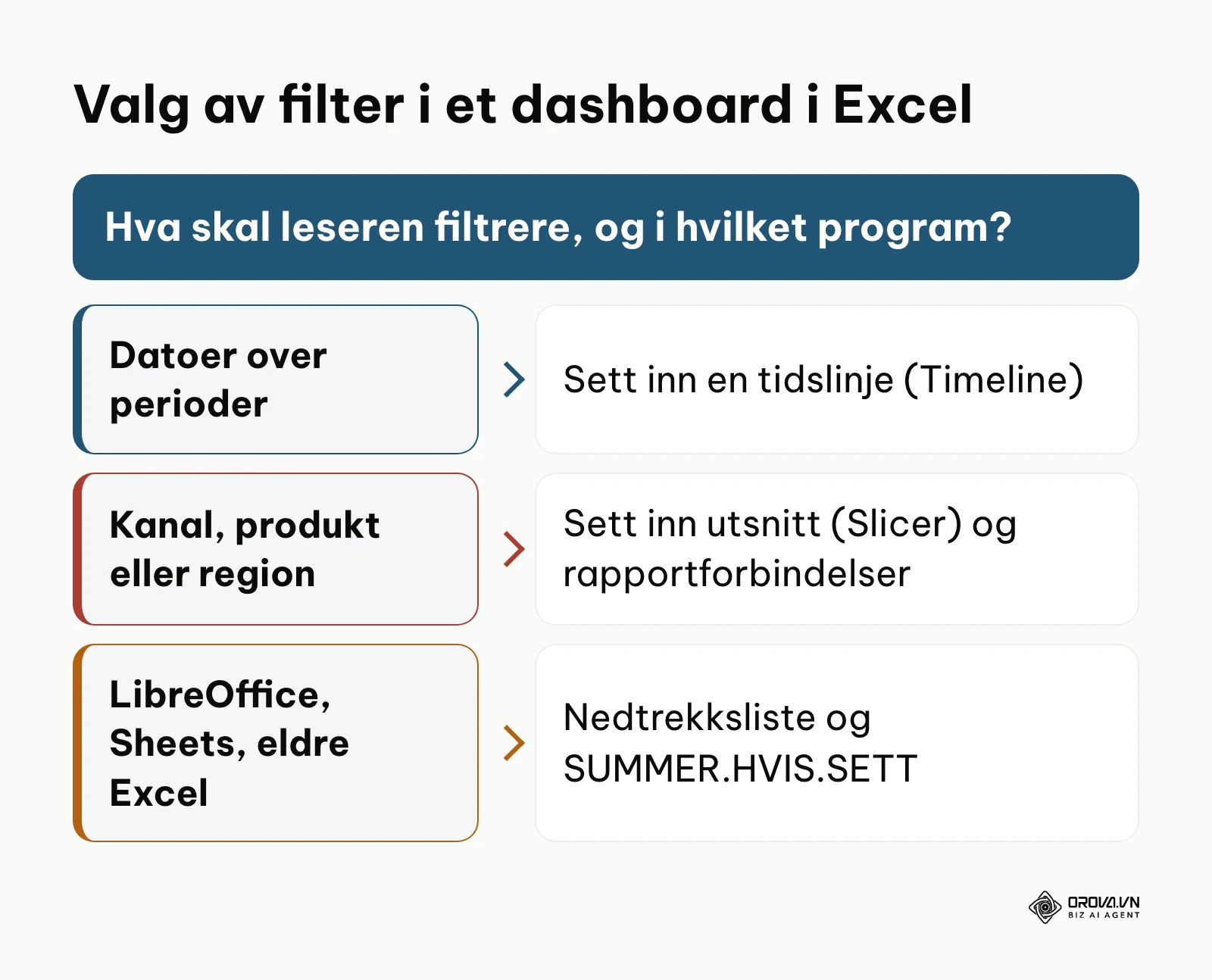 Beslutningsdiagram for valg mellom tidslinje, utsnitt og nedtrekksliste med SUMMER.HVIS.SETT i Excel.
