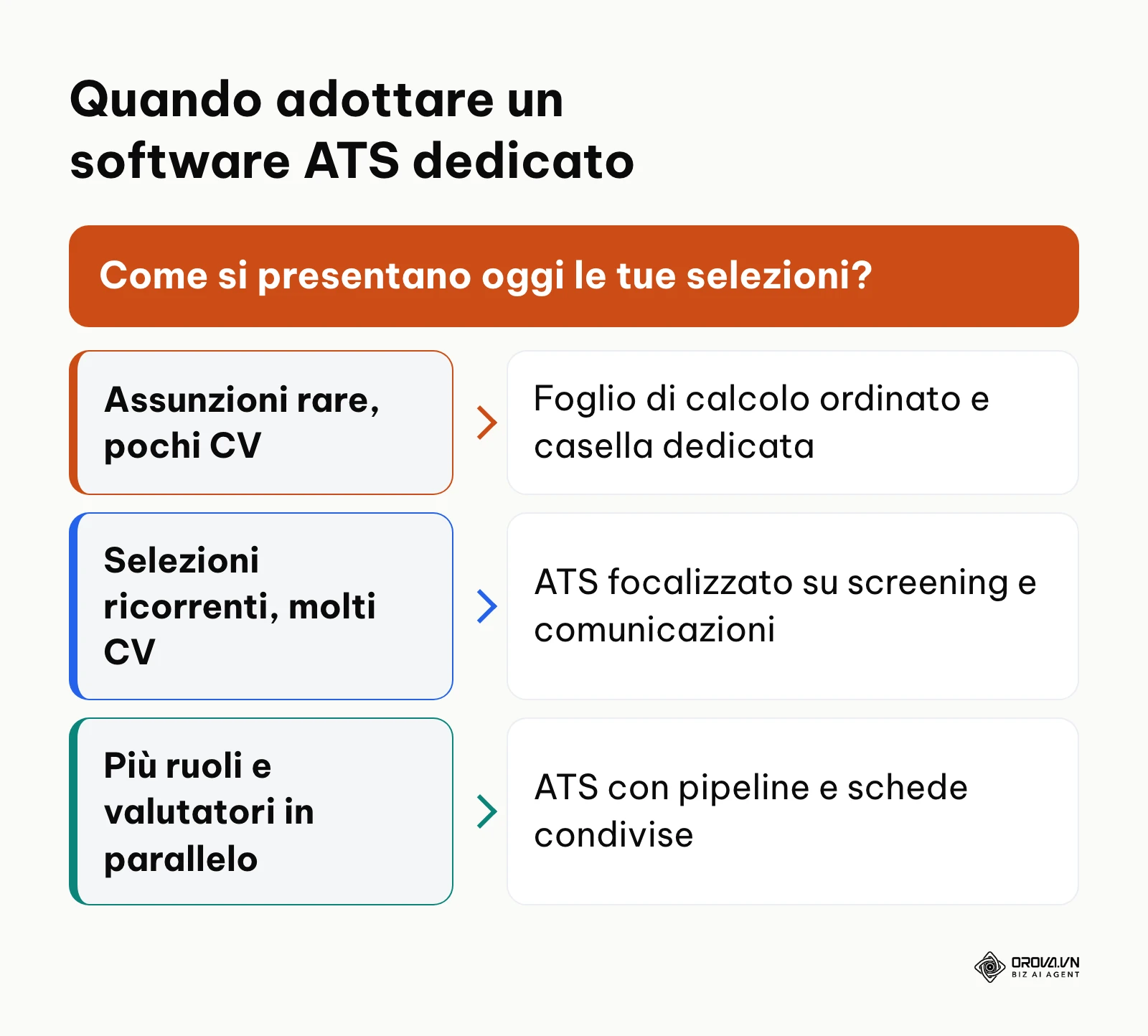 Albero decisionale per valutare l'opportunità di adottare un software ATS in base al volume di assunzioni.