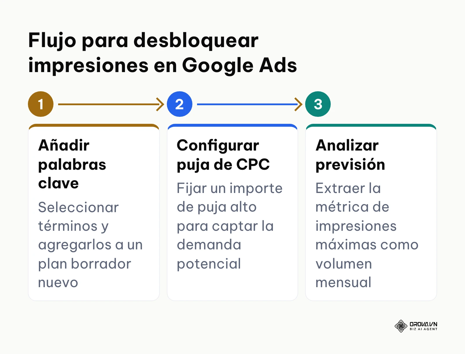 Esquema del proceso para obtener impresiones estimadas en Google Keyword Planner