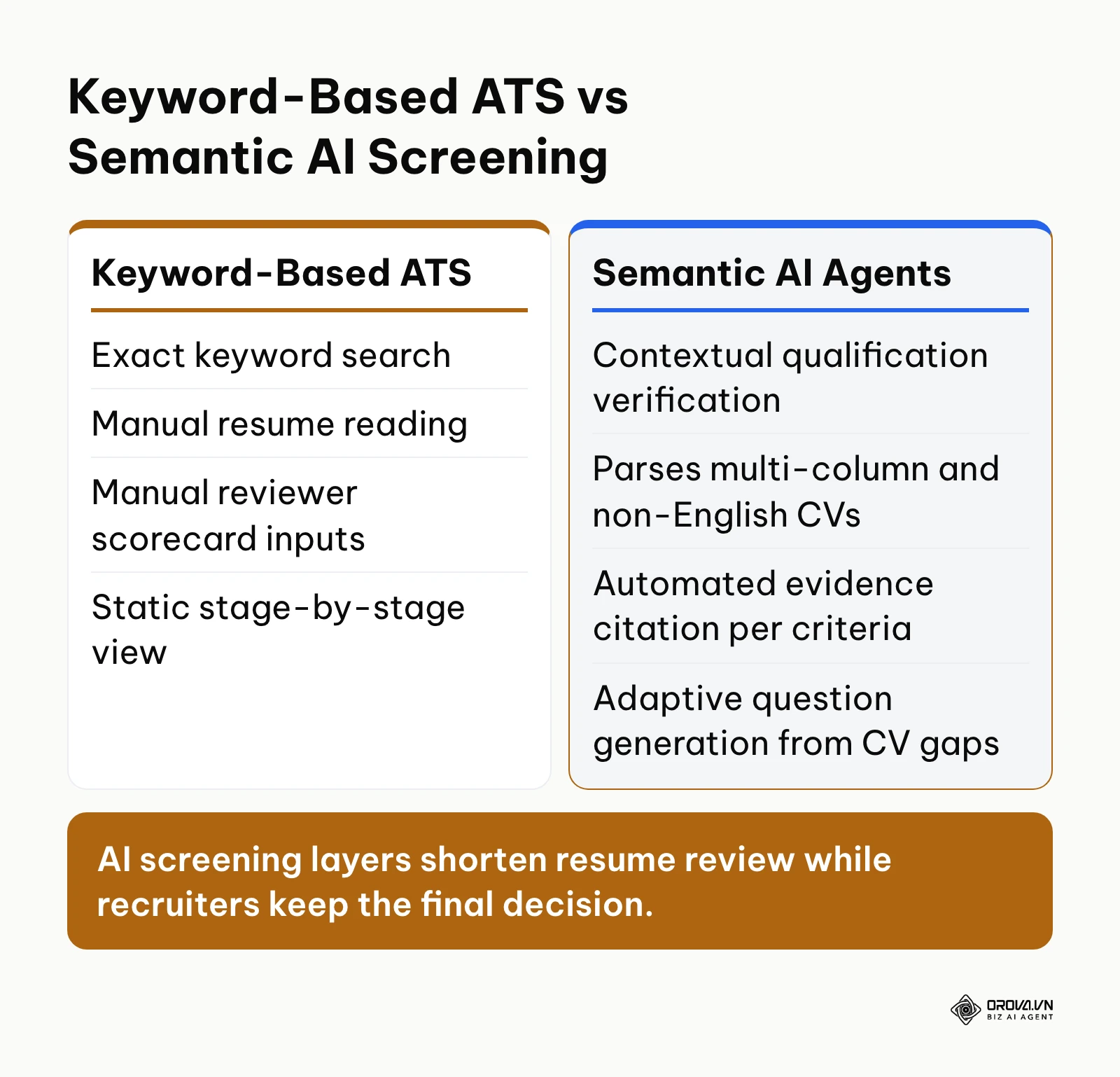 Comparison diagram contrasting legacy ATS keyword parsing with semantic AI candidate evaluation capabilities.