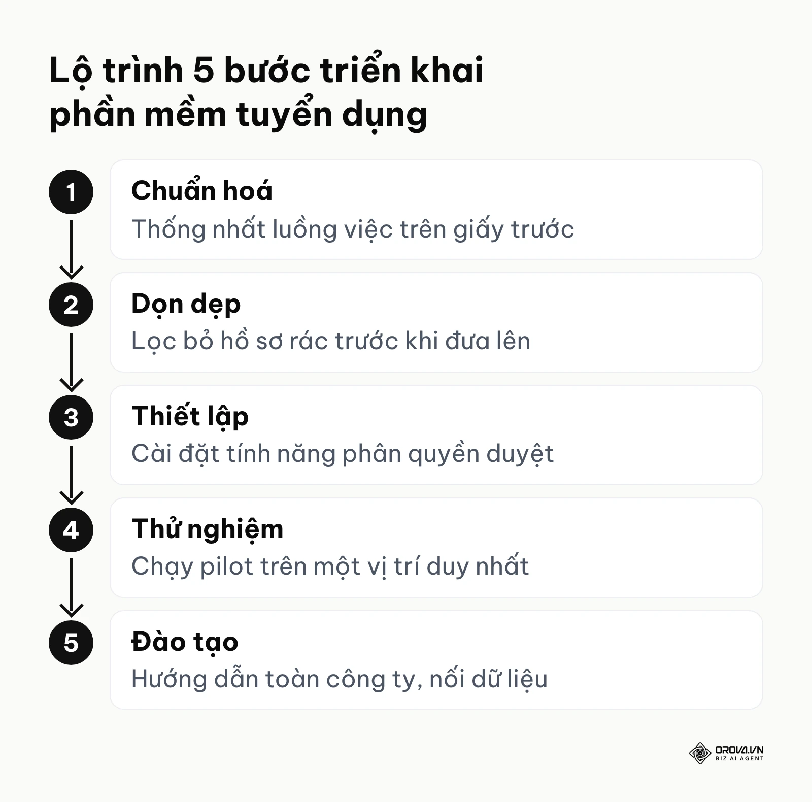 Sơ đồ 5 bước triển khai phần mềm tuyển dụng không gây xáo trộn
