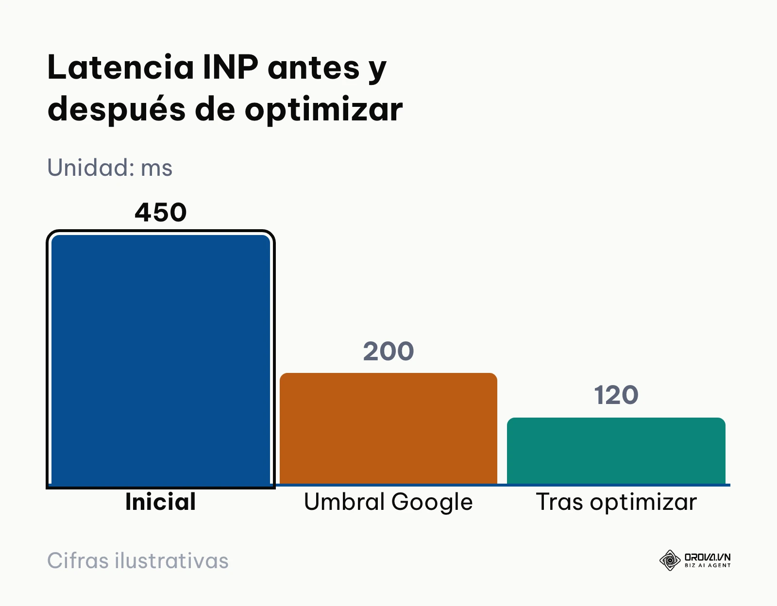 Reducción de latencia en milisegundos tras aplicar limpieza de scripts y maquetación en bloques.