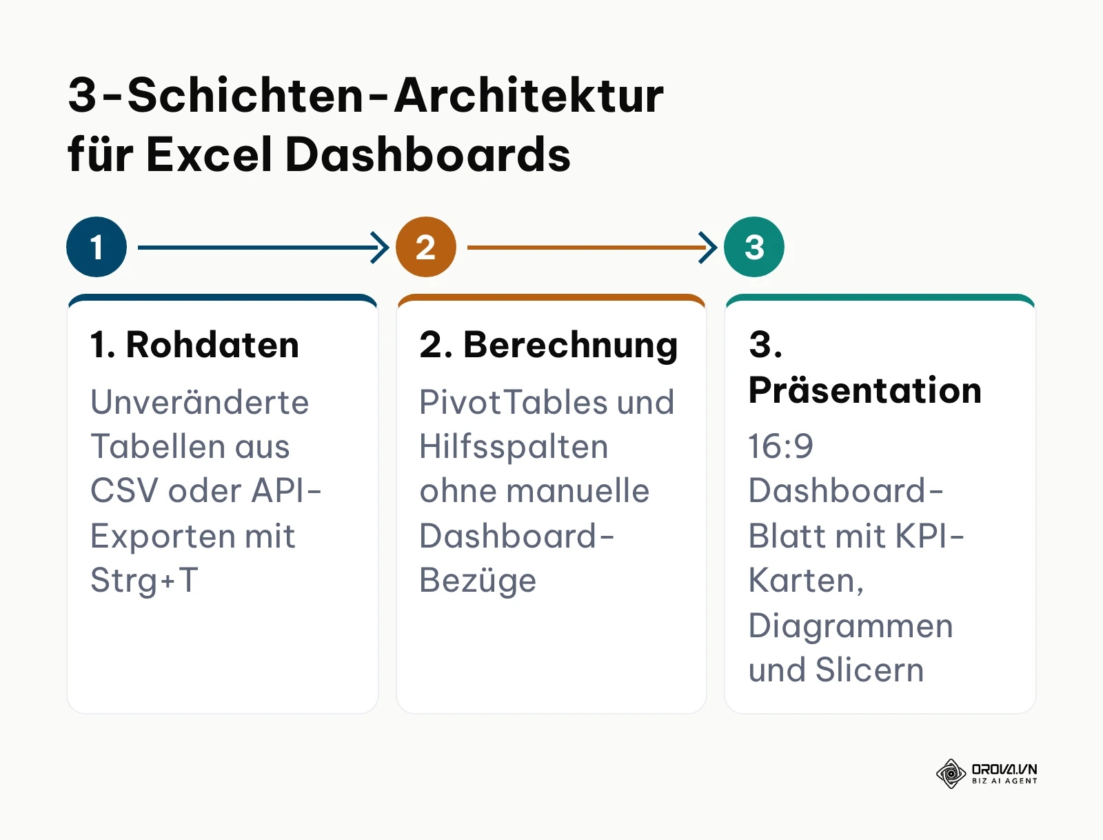 Ablauf der 3-Schichten-Architektur für stabile Excel Dashboards
