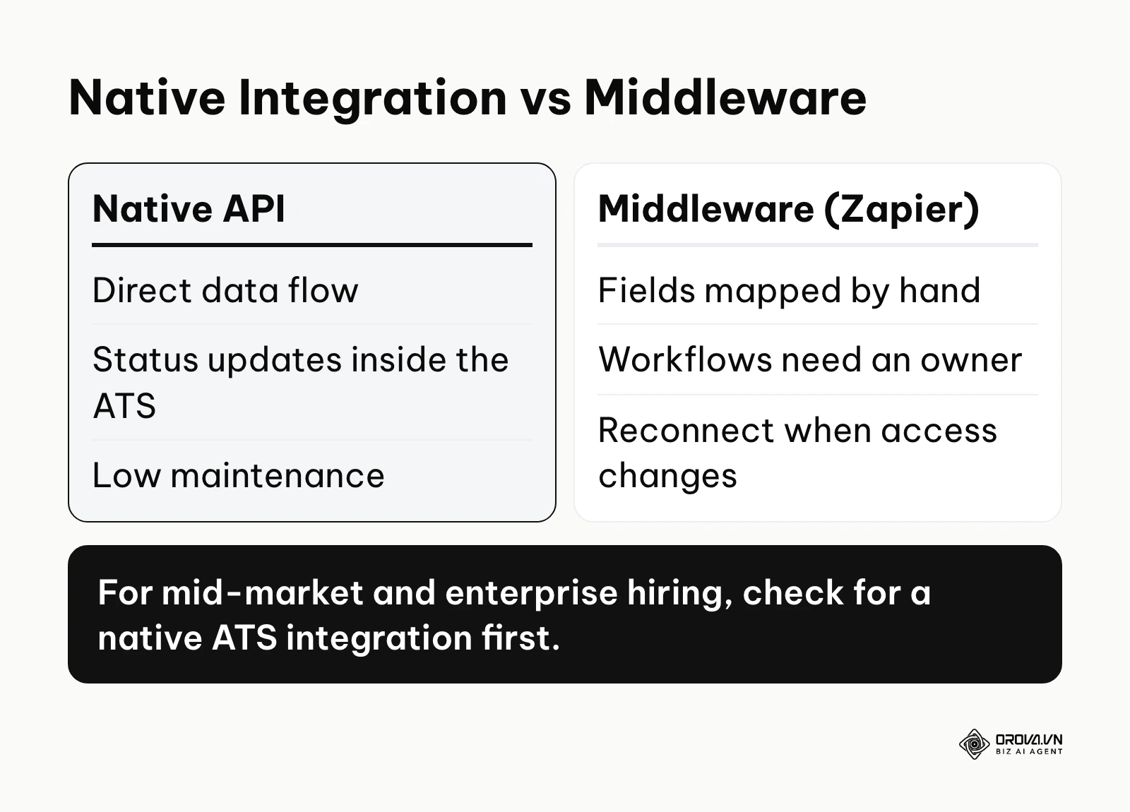 Comparison between Native API integrations and Zapier middleware for ATS systems