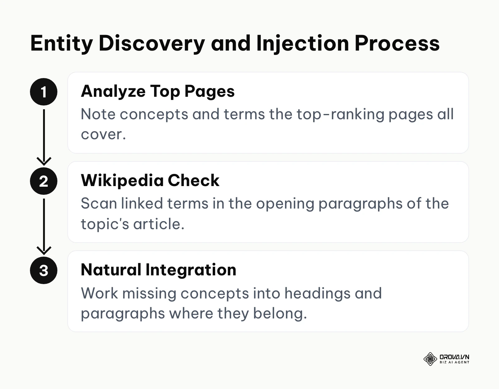 Vertical process: analyze top-ranking pages, check Wikipedia for related terms, then integrate the concepts naturally.