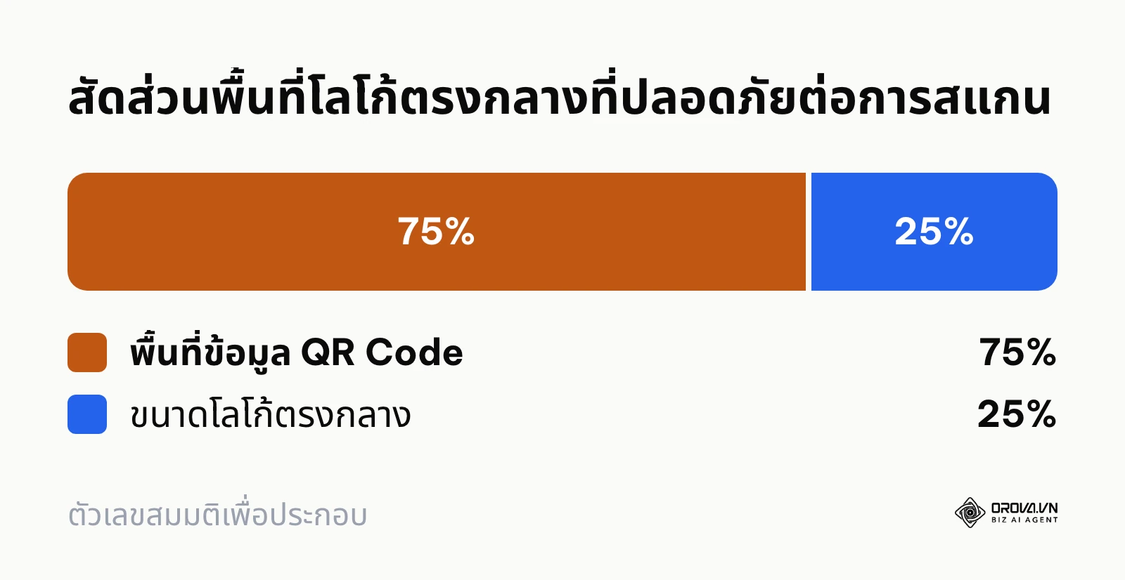 แผนภูมิสัดส่วนพื้นที่โลโก้ตรงกลางเทียบกับพื้นที่รหัสข้อมูลทั้งหมด