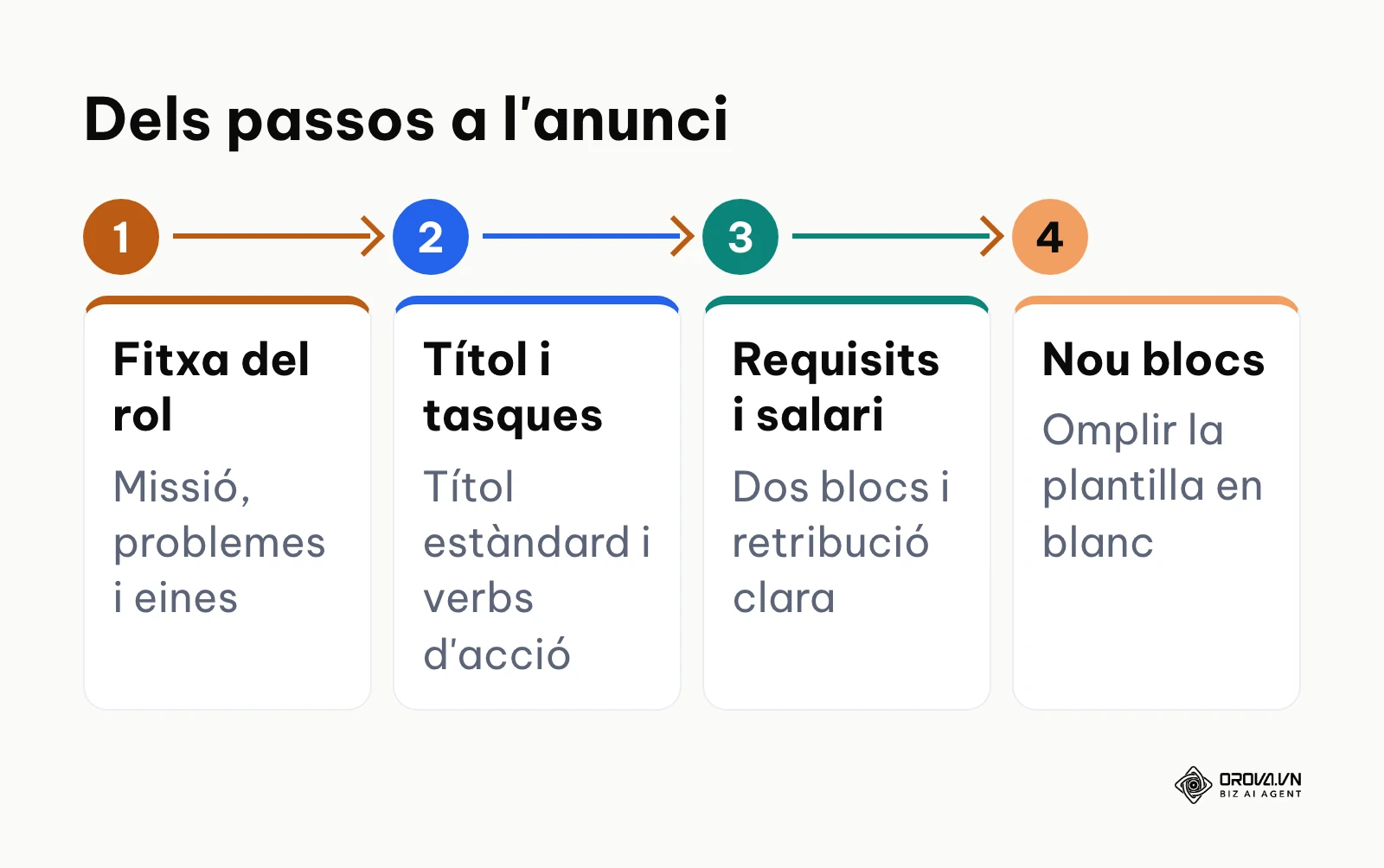 Esquema de quatre passos que porta de la fitxa del rol a la plantilla de nou blocs