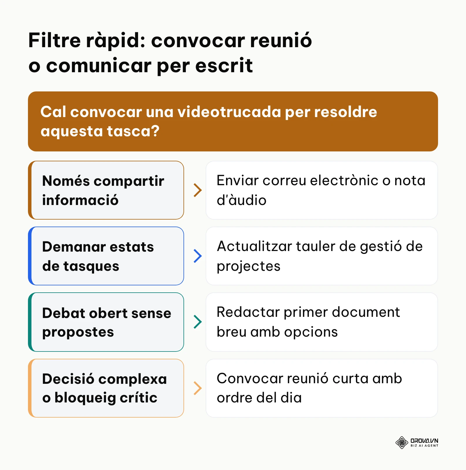 Arbre de decisió per triar entre comunicació escrita o videotrucada segons el tipus de tasca.
