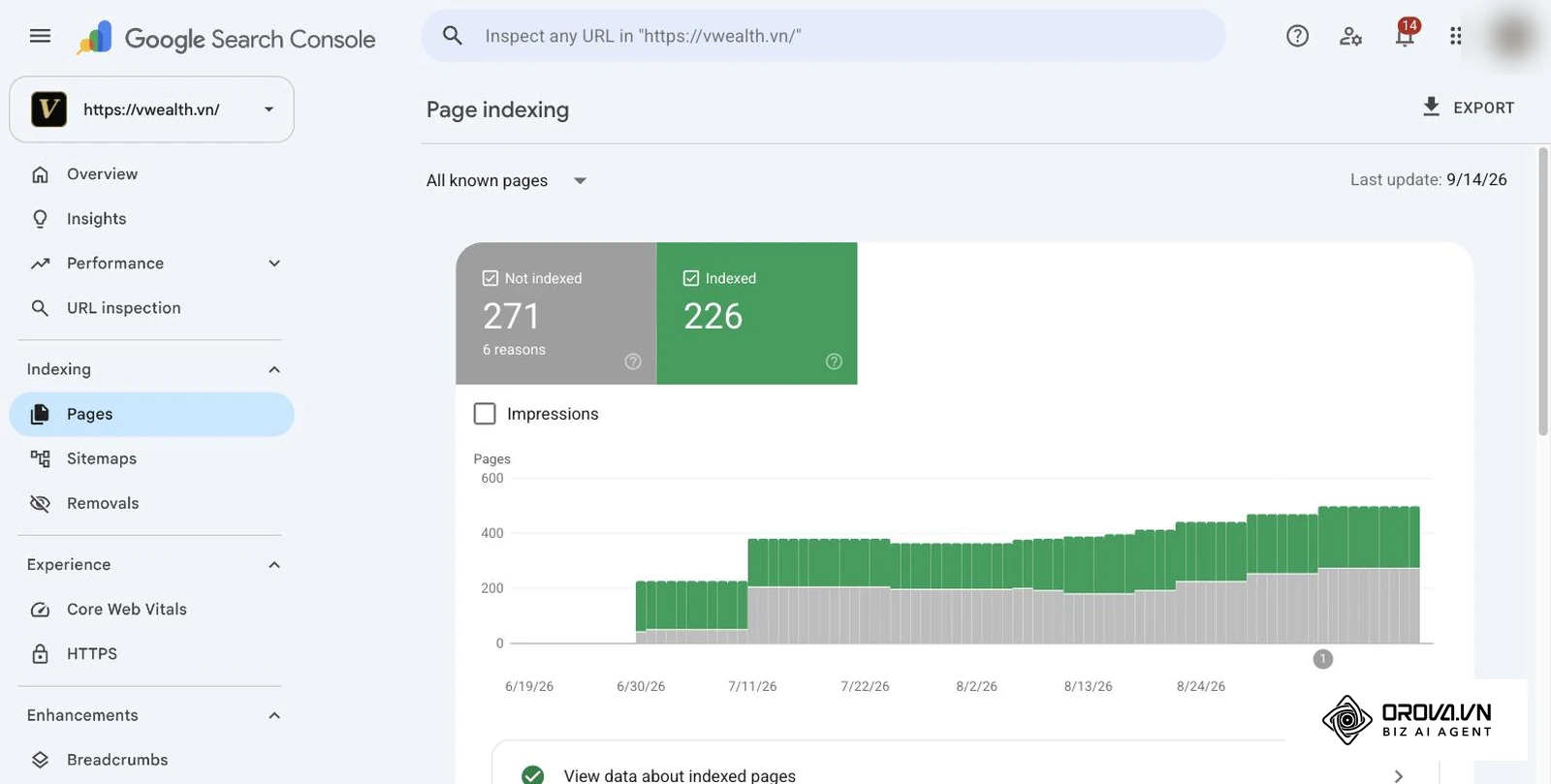 Báo cáo Lập chỉ mục trang trong Google Search Console của vwealth.vn: 226 trang đã lập chỉ mục, 271 trang chưa lập chỉ mục vì 6 lý do