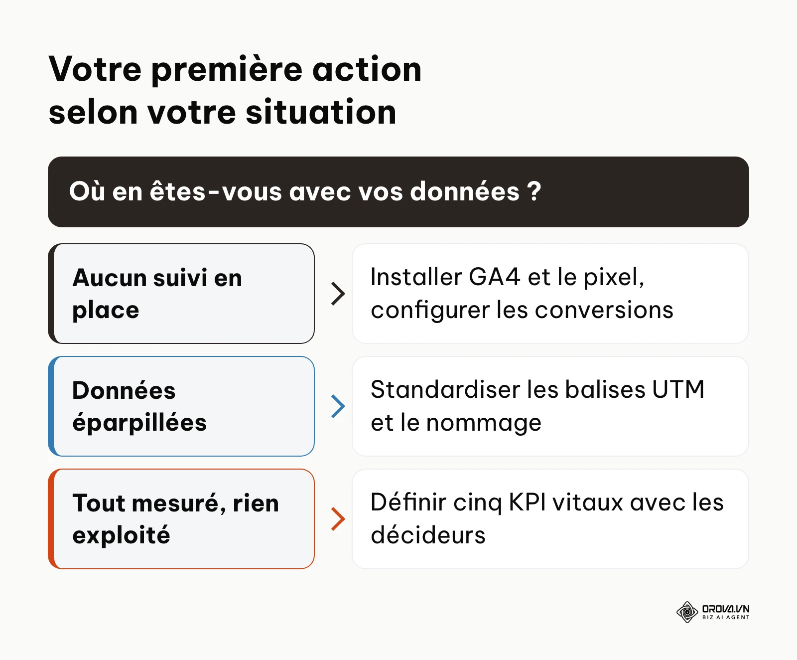 Arbre de décision pour choisir la première action selon sa maturité data