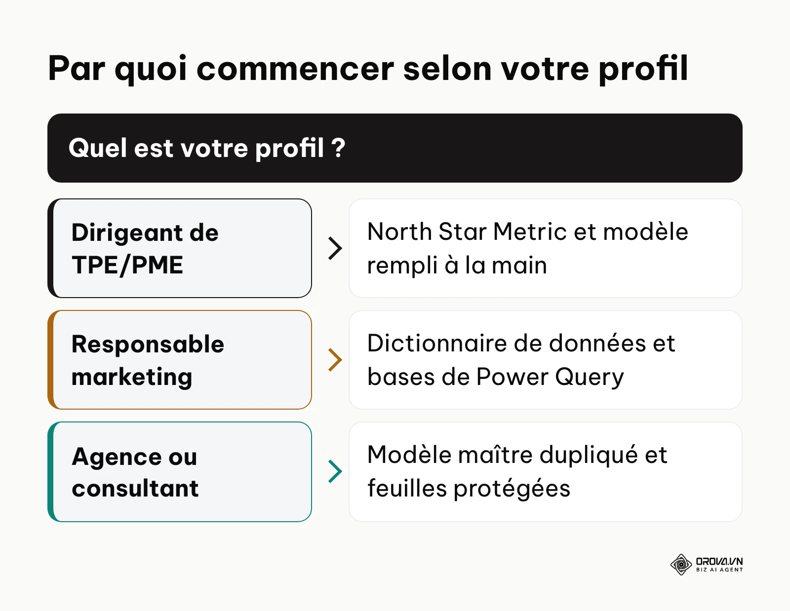Arbre de décision indiquant la première action selon le profil : dirigeant, responsable marketing ou agence.