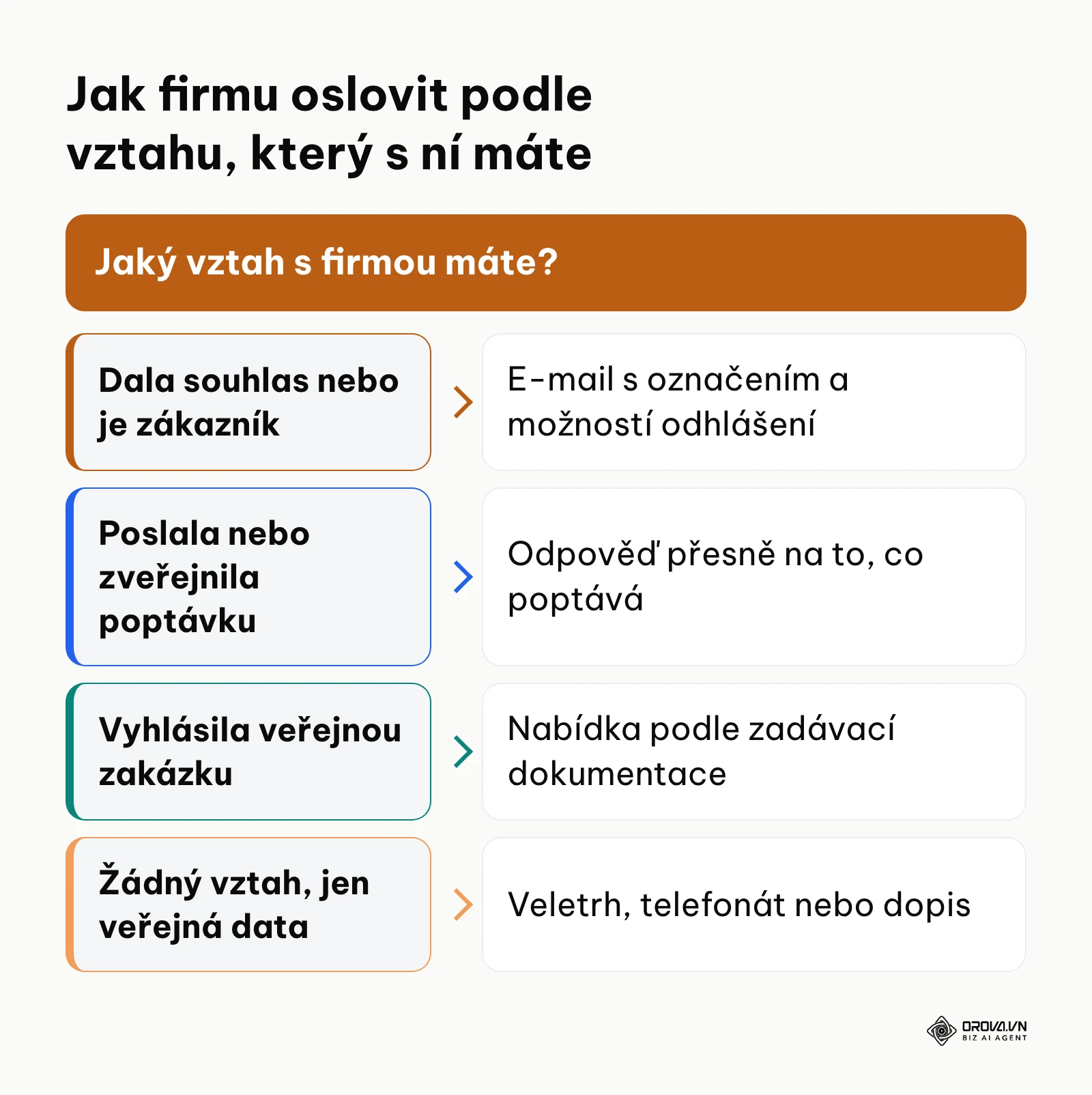 Rozhodovací schéma volby cesty oslovení B2B firmy podle vztahu s ní.