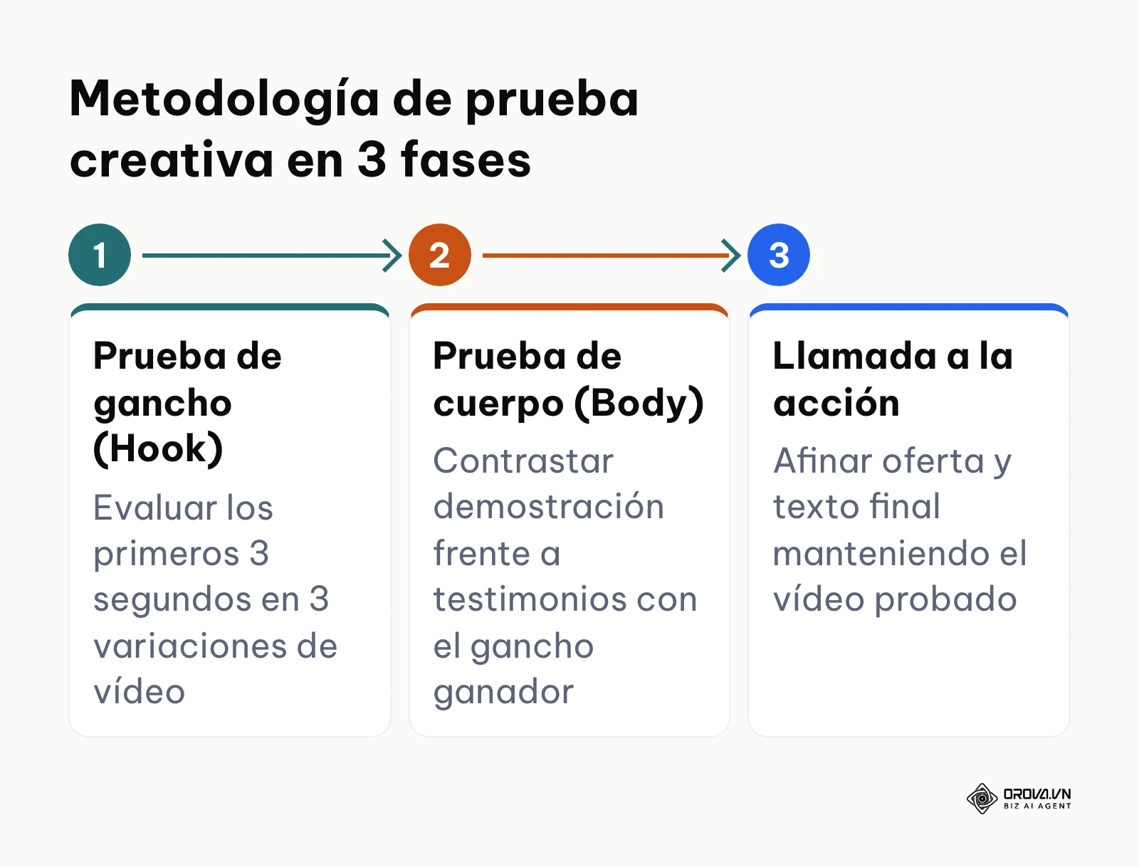 Proceso de tres fases para probar creatividades publicitarias aislando variables