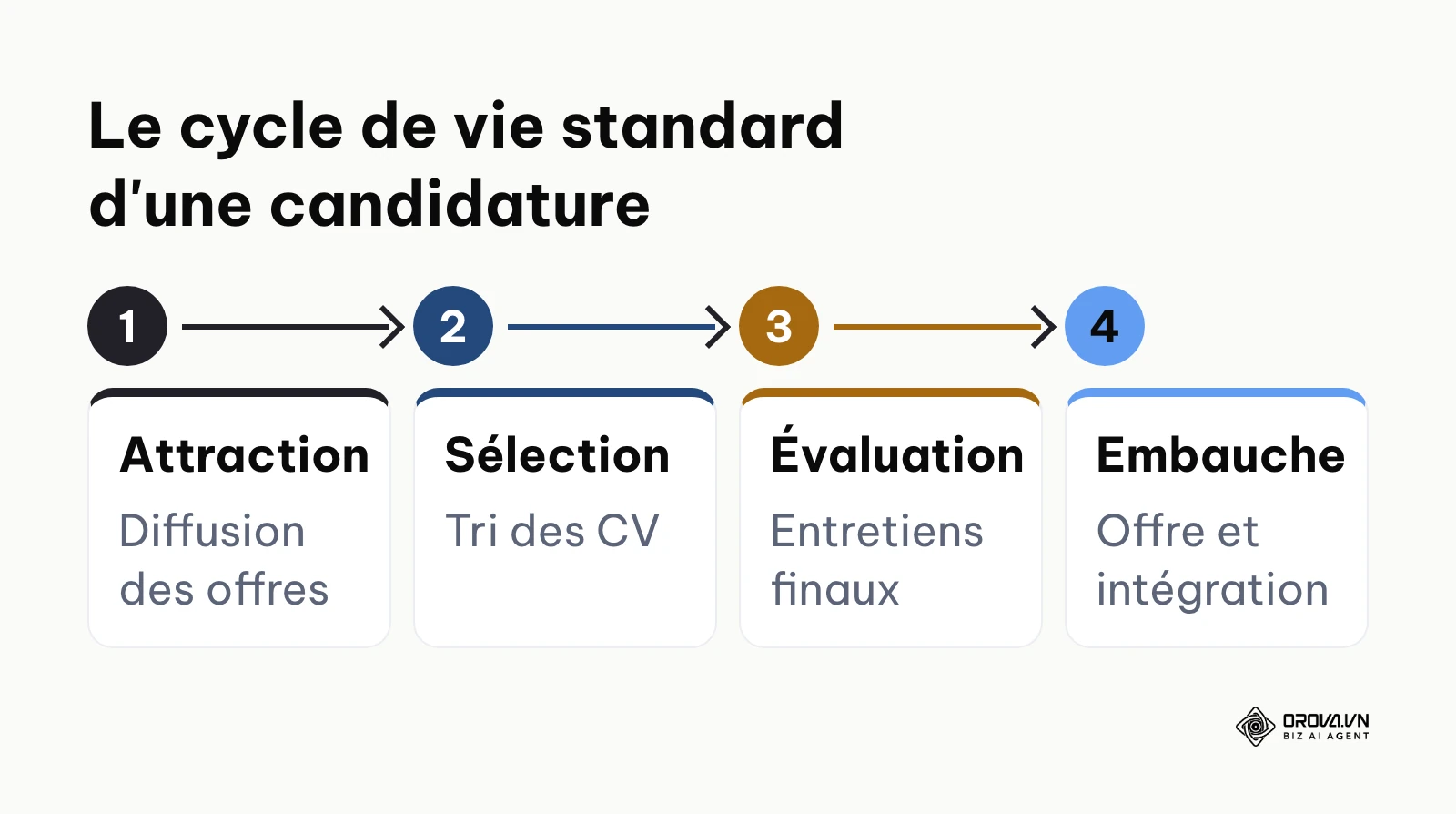 Les 4 étapes du cycle de vie d'un candidat