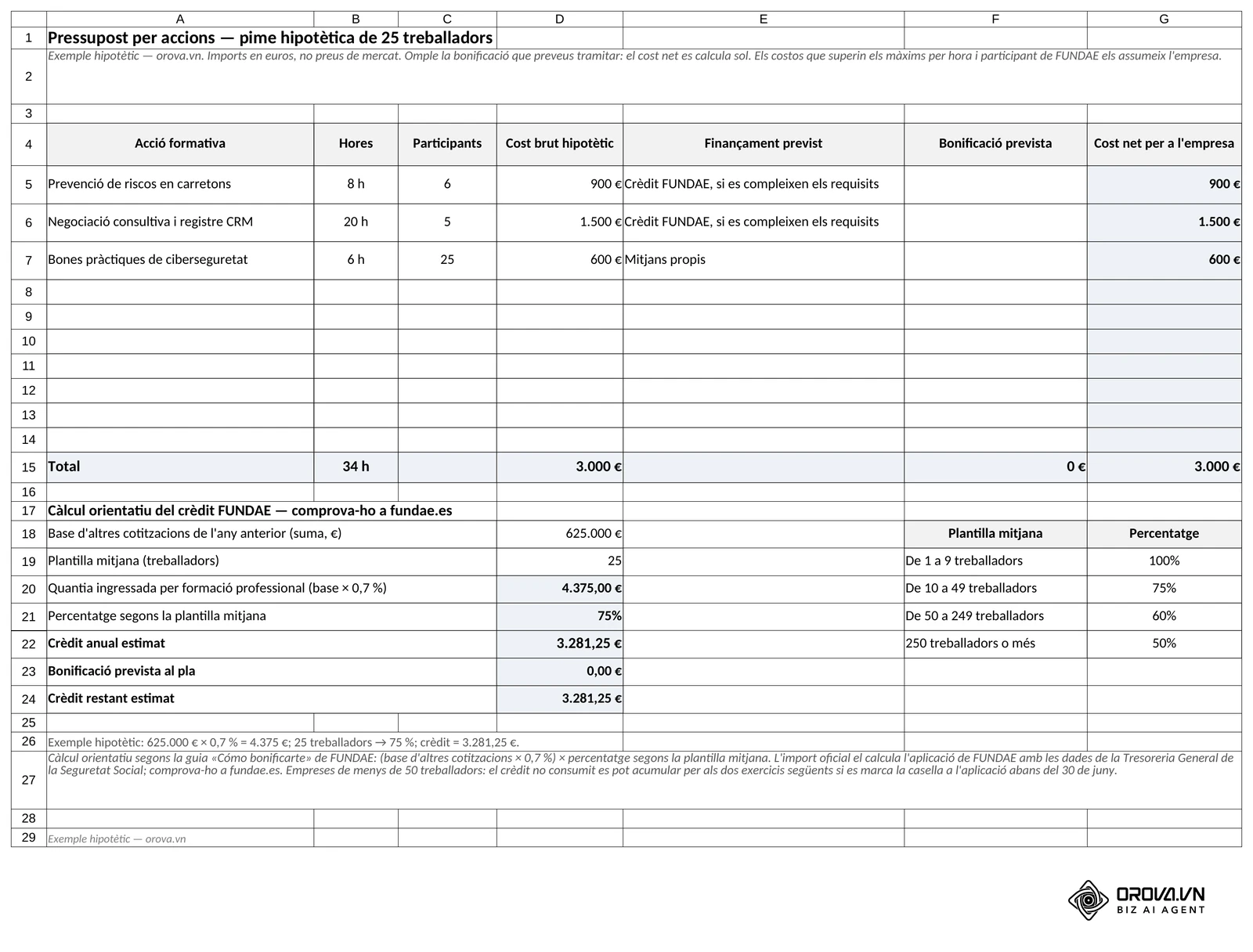Full «Pressupost» de la plantilla: cost brut, bonificació prevista i cost net per acció (total 34 h i 3.000 €) i càlcul orientatiu del crèdit FUNDAE: 625.000 € × 0,7 % × 75 % = 3.281,25 €.