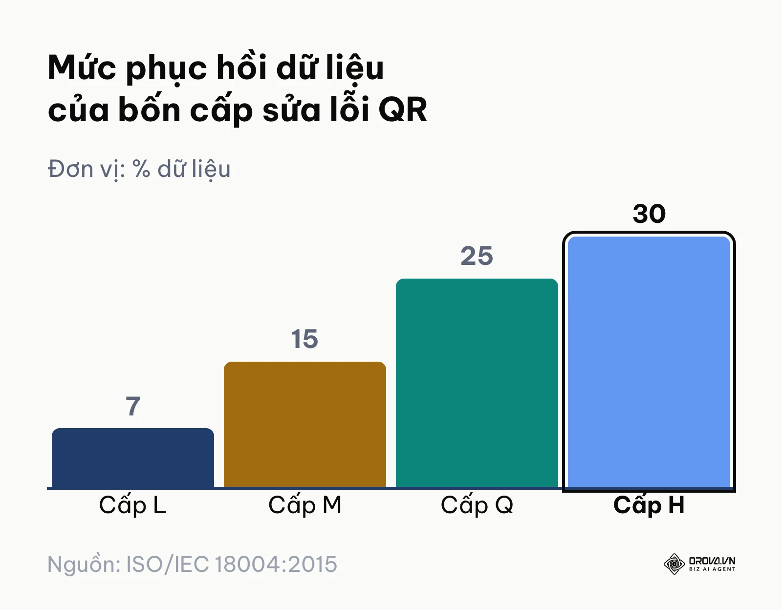 Biểu đồ cột mức phục hồi dữ liệu của bốn cấp sửa lỗi L, M, Q, H trong mã QR.