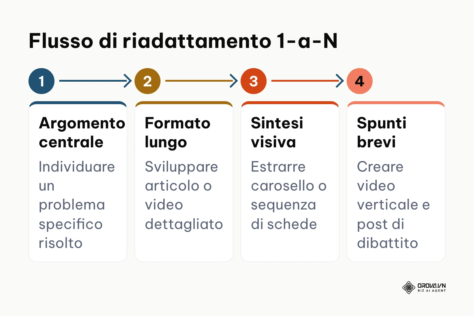 Sequenza orizzontale di derivazione dei formati social a partire da un tema cardine