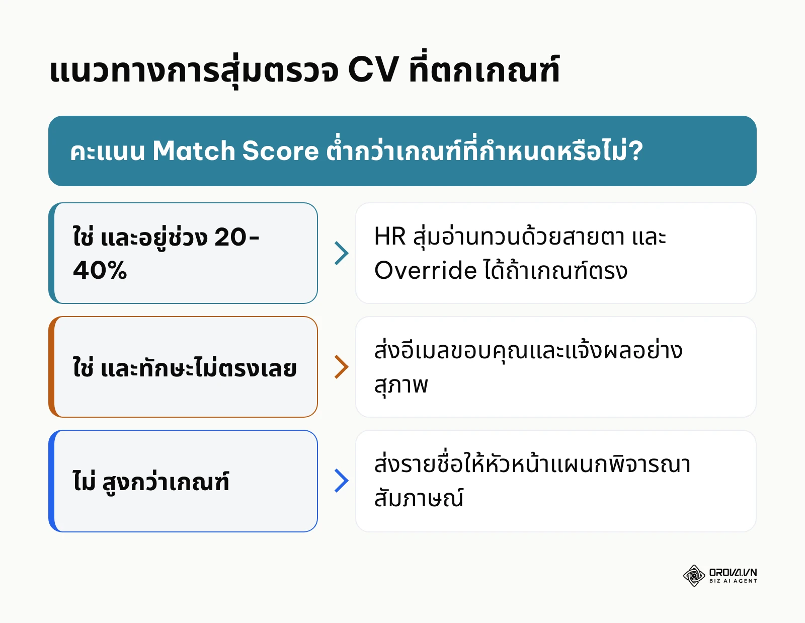 แผนผังการตัดสินใจเมื่อต้องจัดการกับเรซูเม่ที่ได้คะแนนต่ำ