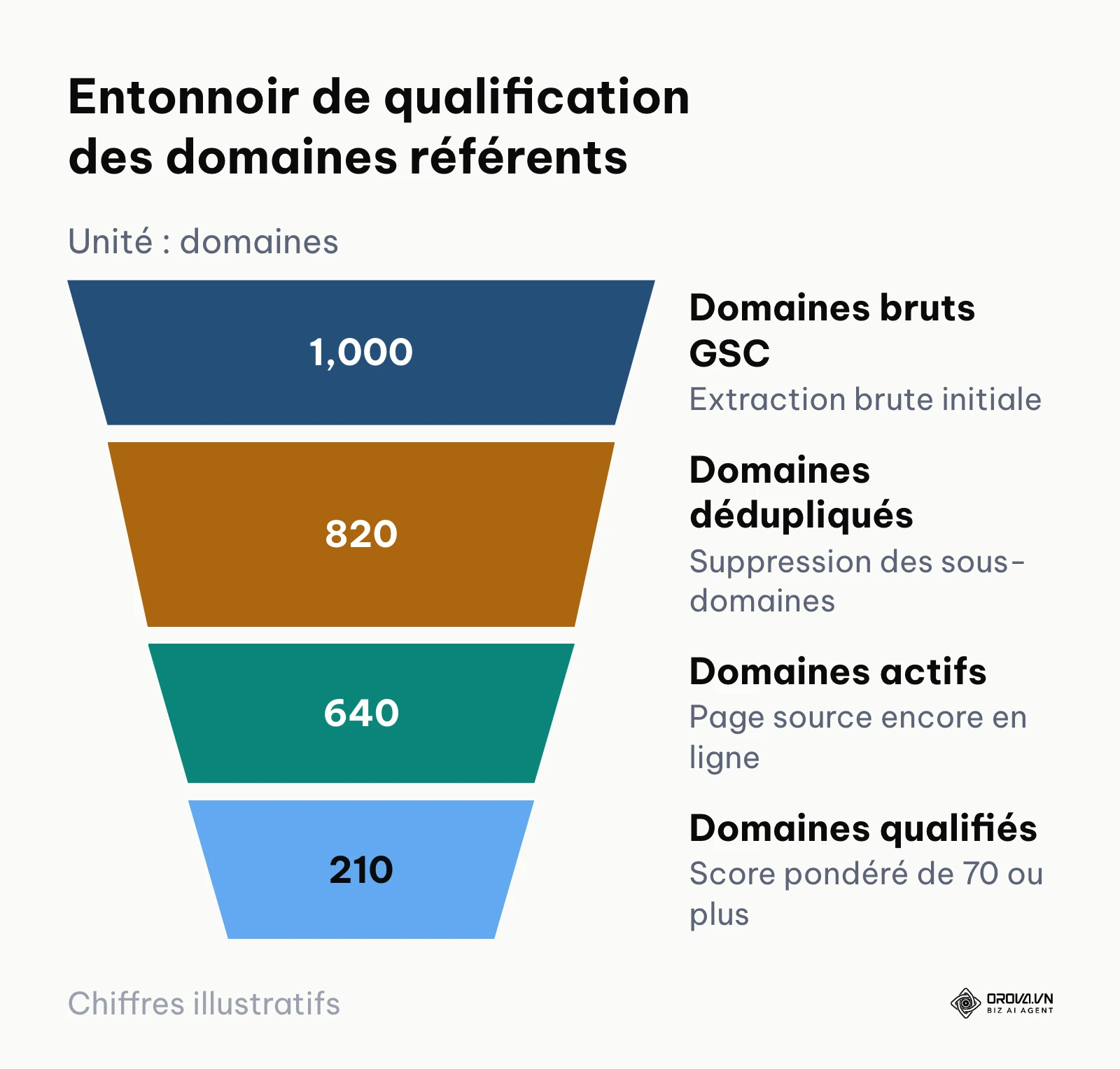 Entonnoir illustrant le filtrage des domaines référents depuis l'extraction brute jusqu'à la sélection finale