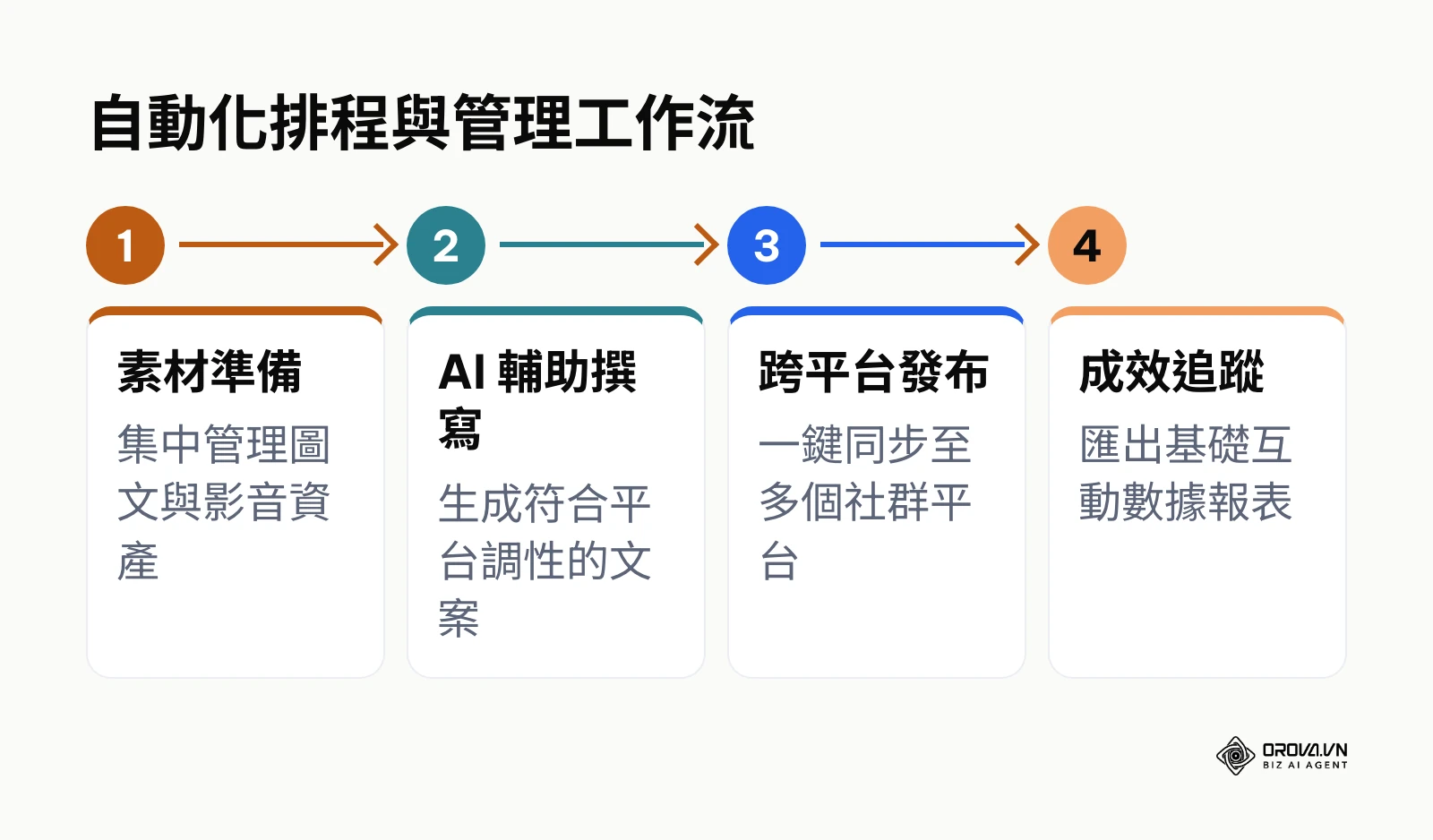 展示從素材準備、AI 撰寫、跨平台發布到成效追蹤的自動化管理流程