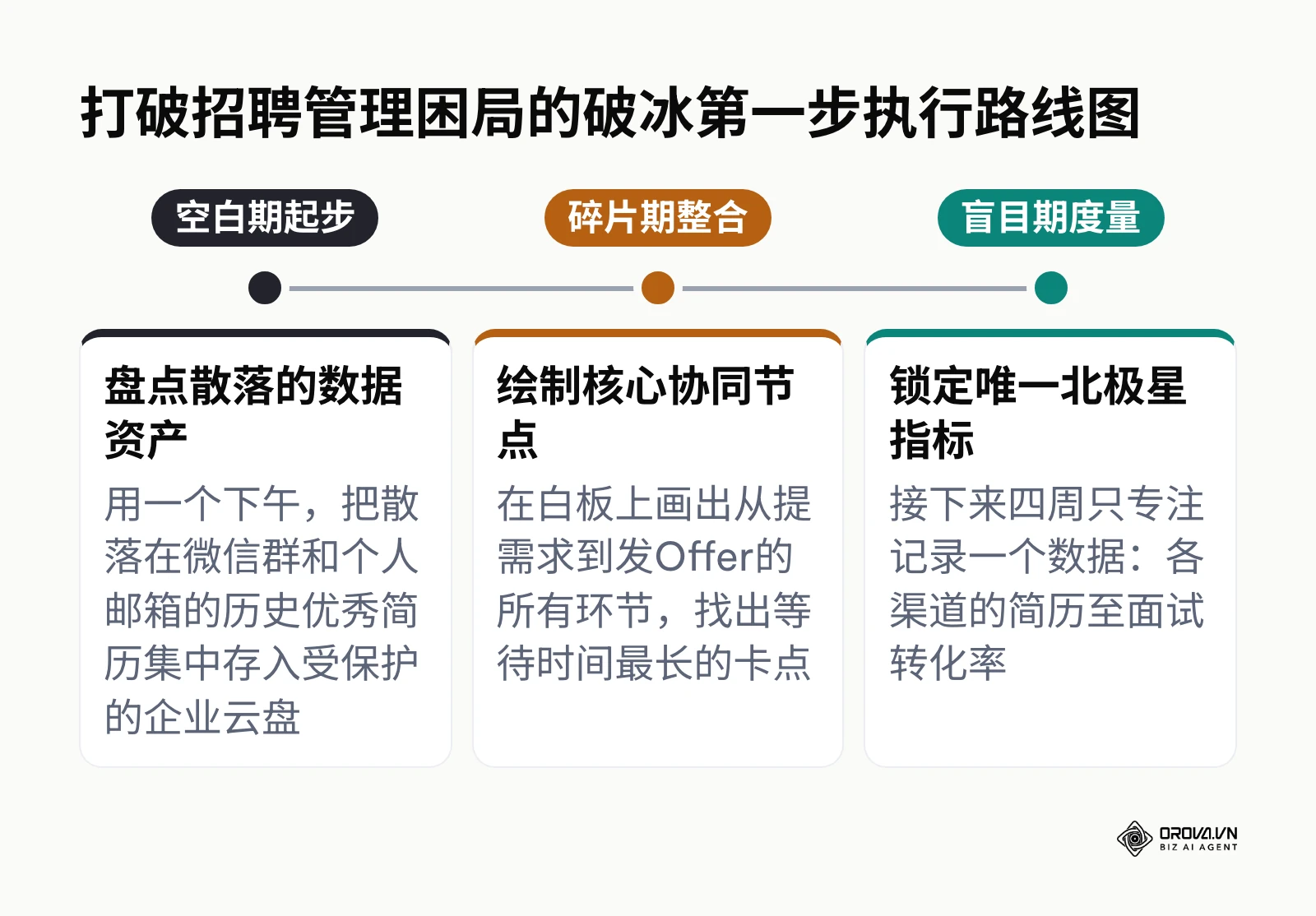 展示从没有任何系统储备的空白状态到建立数据指标的三个阶段性初级行动步骤