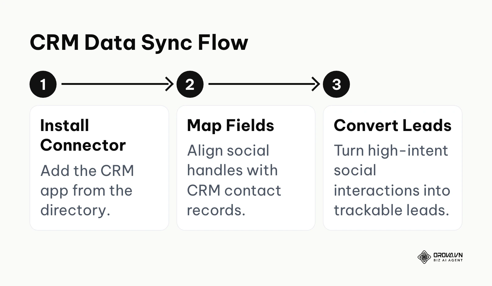Steps to integrate customer relationship management software.