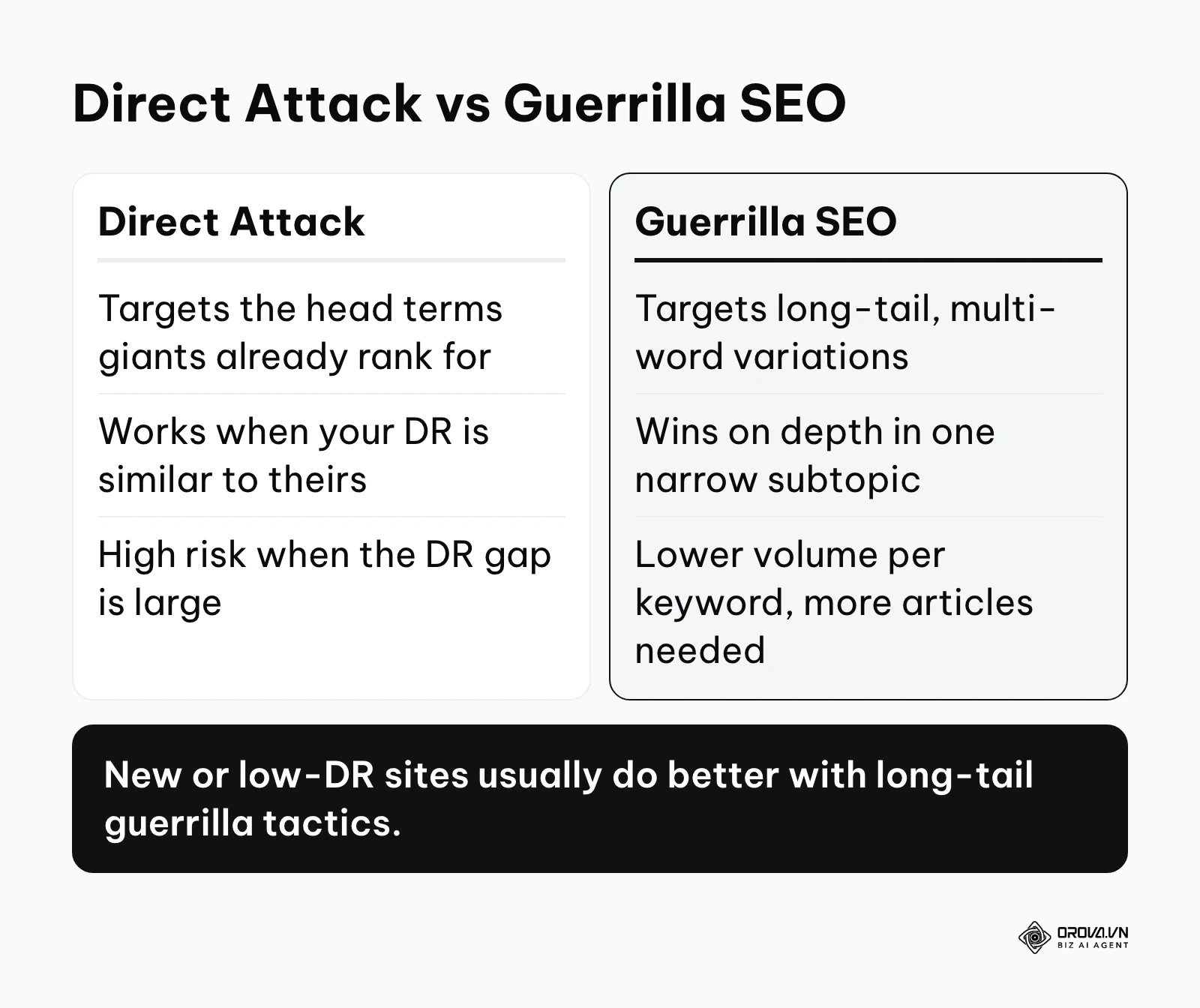 Comparison table between Direct Attack and Guerrilla SEO strategies