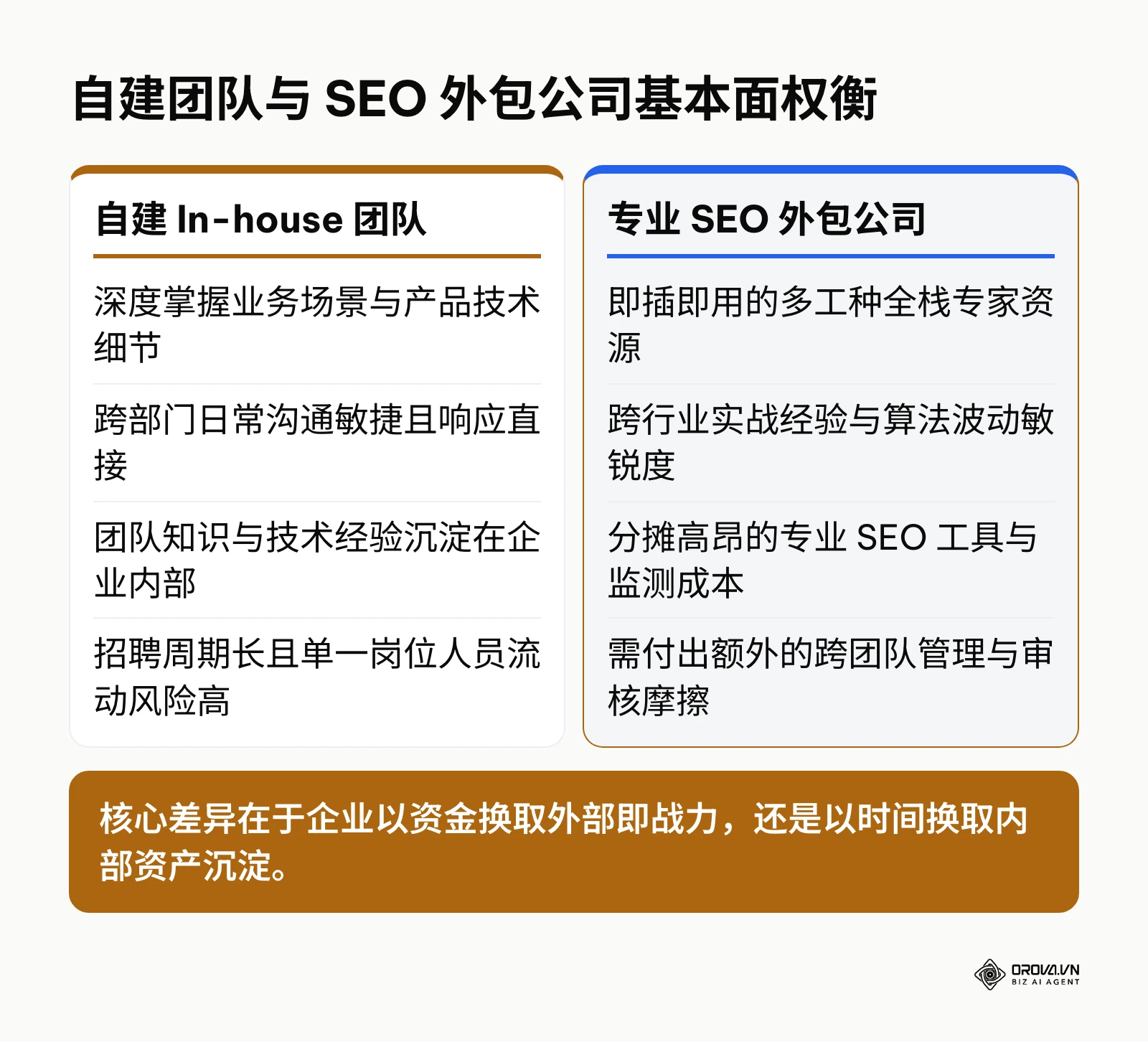 自建团队与 SEO 外包公司在专业度、成本与管理上的核心对比