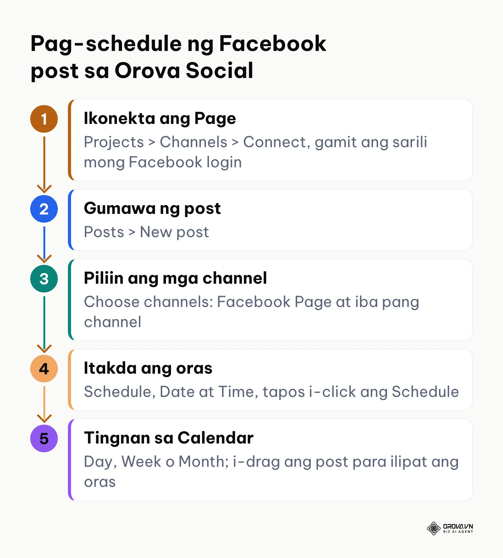 Limang hakbang para mag-schedule ng Facebook post sa Orova Social, mula sa pagkonekta ng Page hanggang sa Calendar.