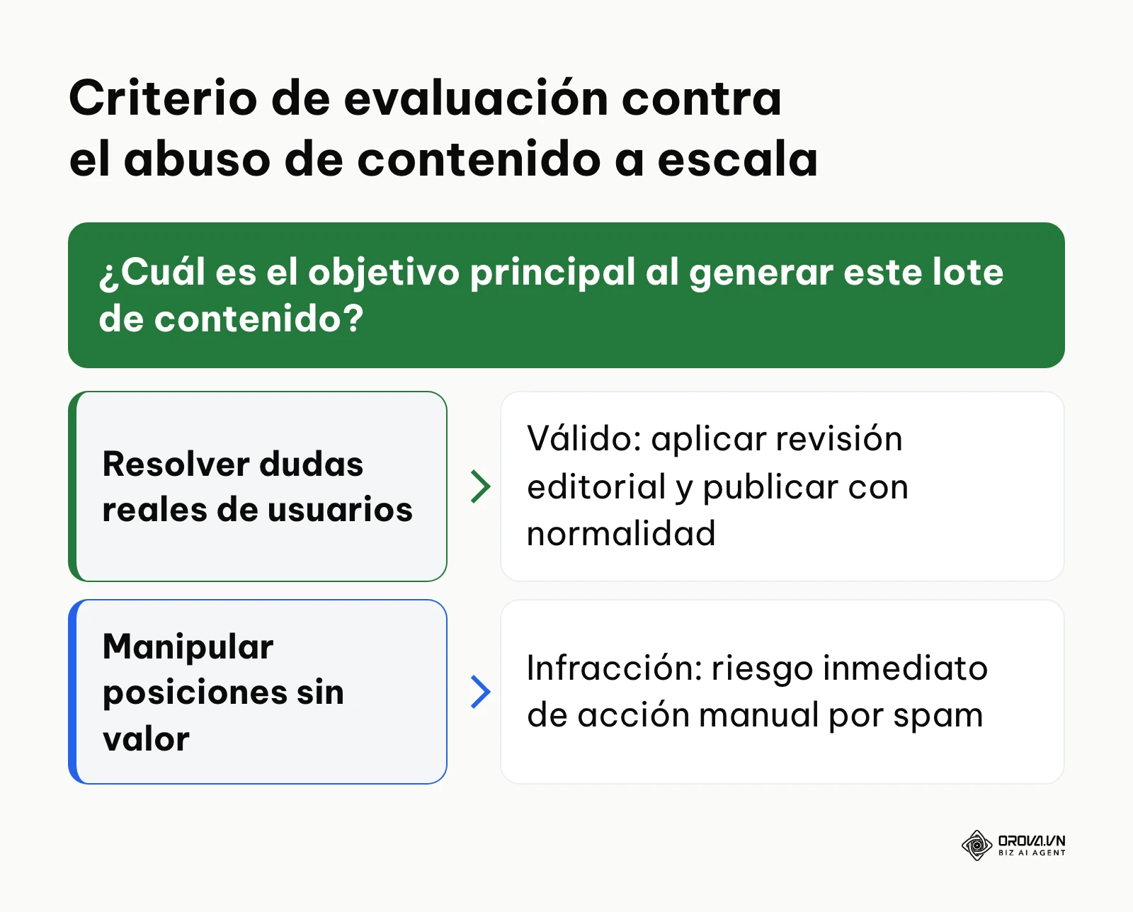 Árbol de decisión para determinar si un proyecto editorial cumple las políticas contra spam de Google Search.