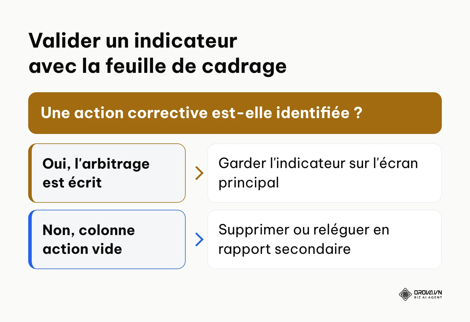 Arbre de décision pour filtrer les indicateurs exploitables face aux données superflues