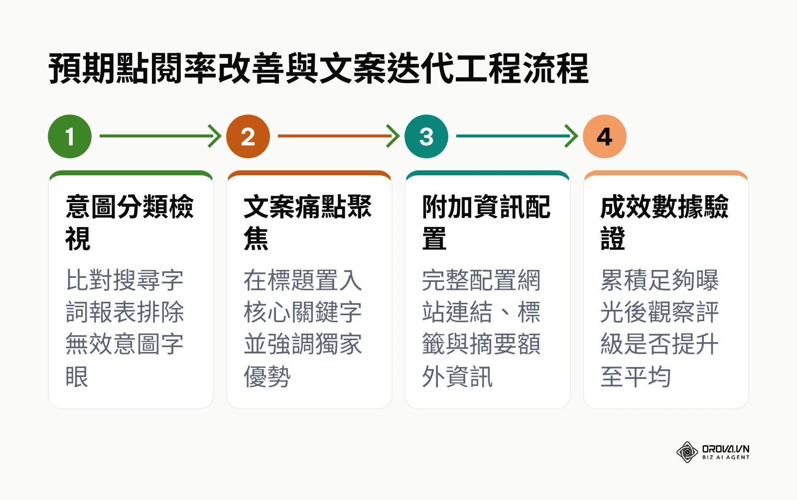 提升預期點閱率的四階段實踐步驟：意圖分類、文案聚焦、附加資訊配置與數據驗證