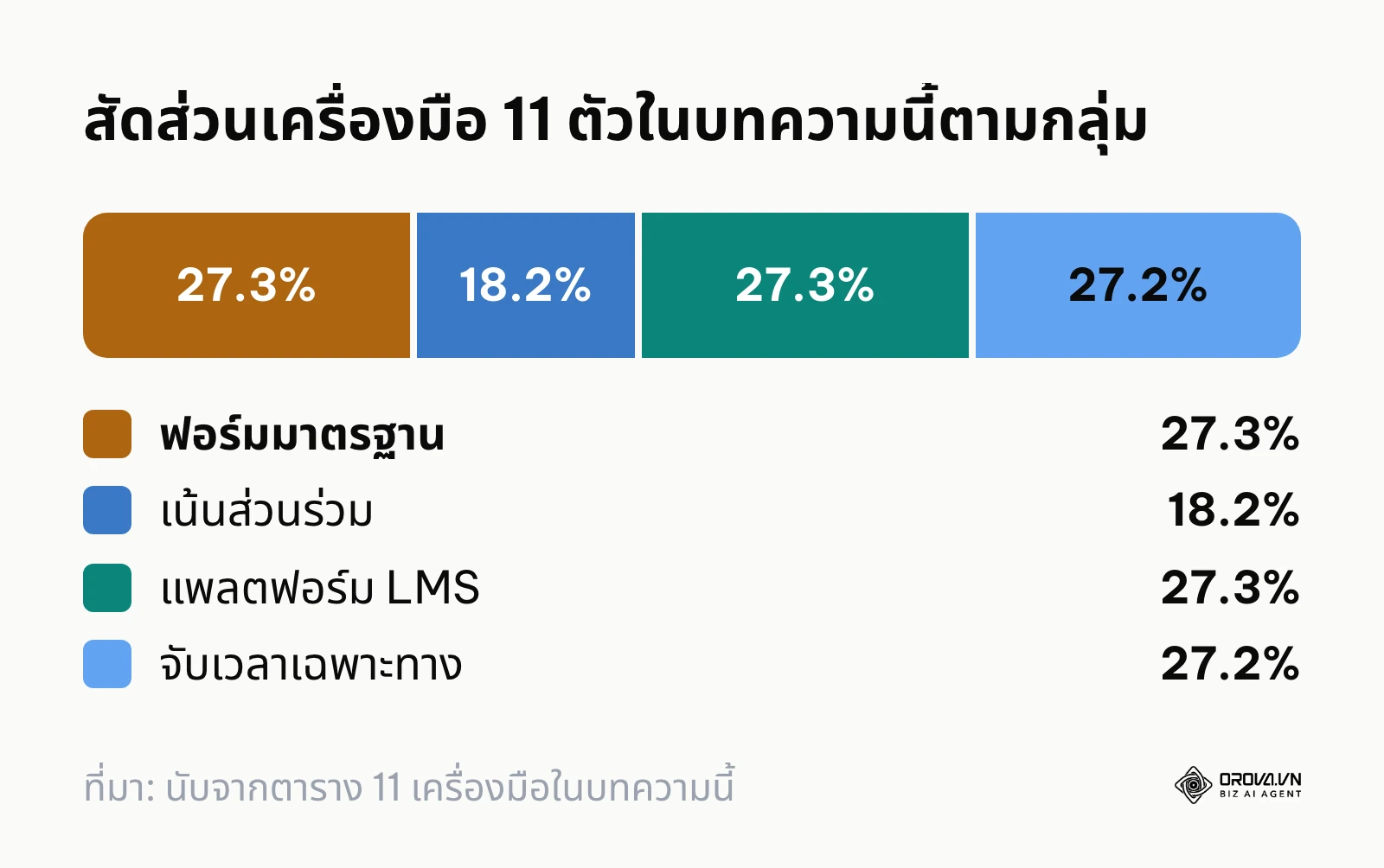 แผนภูมิสัดส่วนเครื่องมือสร้างข้อสอบออนไลน์ 11 ตัวแบ่งตาม 4 กลุ่ม