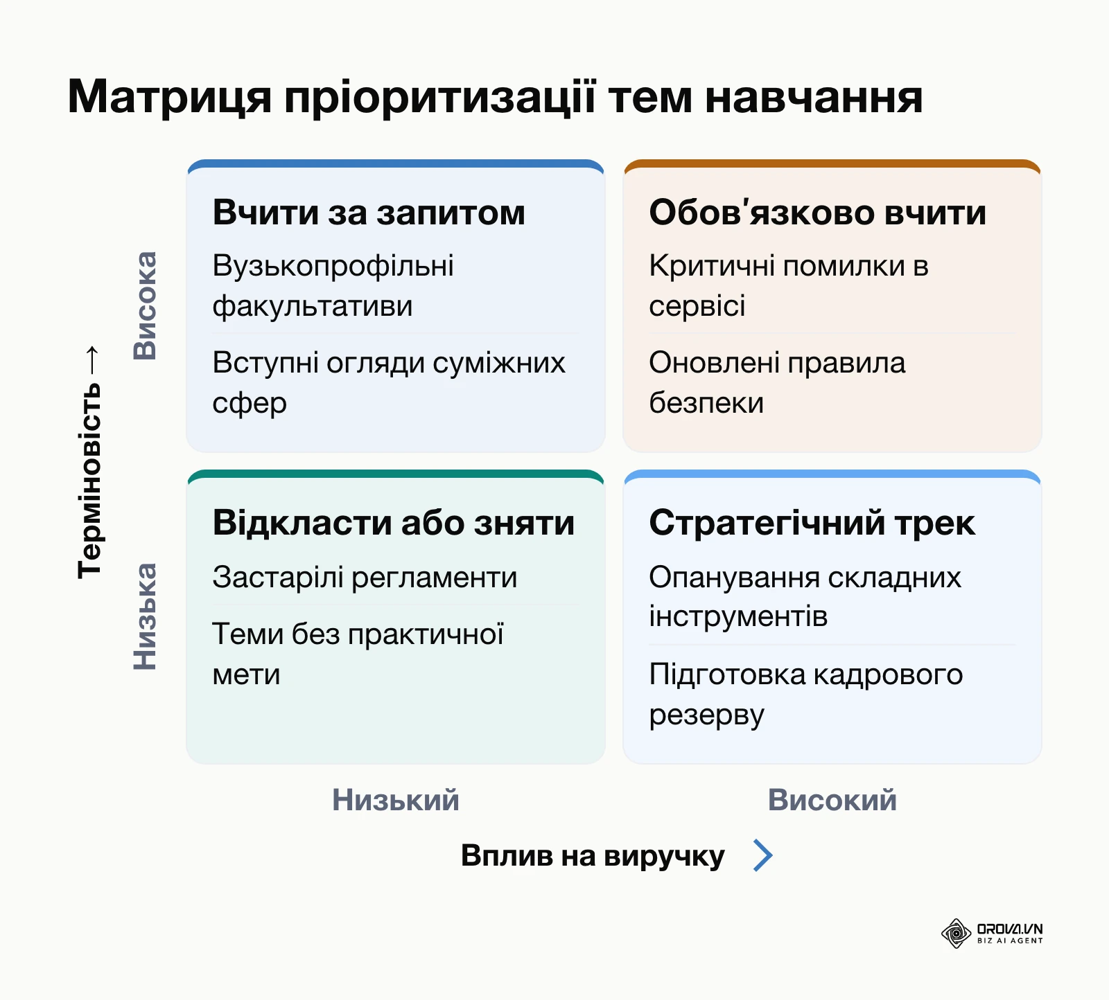 Матриця 2 на 2 для визначення пріоритетів навчальних модулів за терміновістю та впливом на бізнес