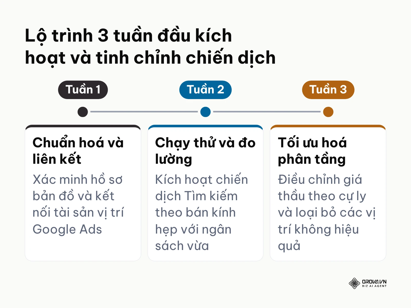 Dòng thời gian các mốc hành động triển khai chiến dịch trong 3 tuần