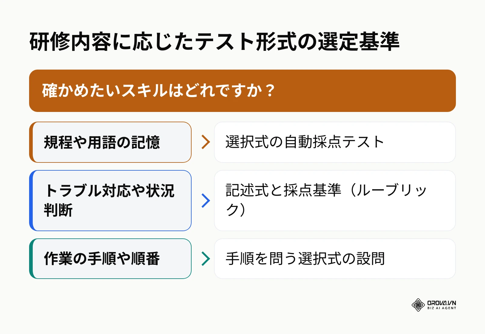 測定スキルに応じたテスト形式選定の意思決定フロー