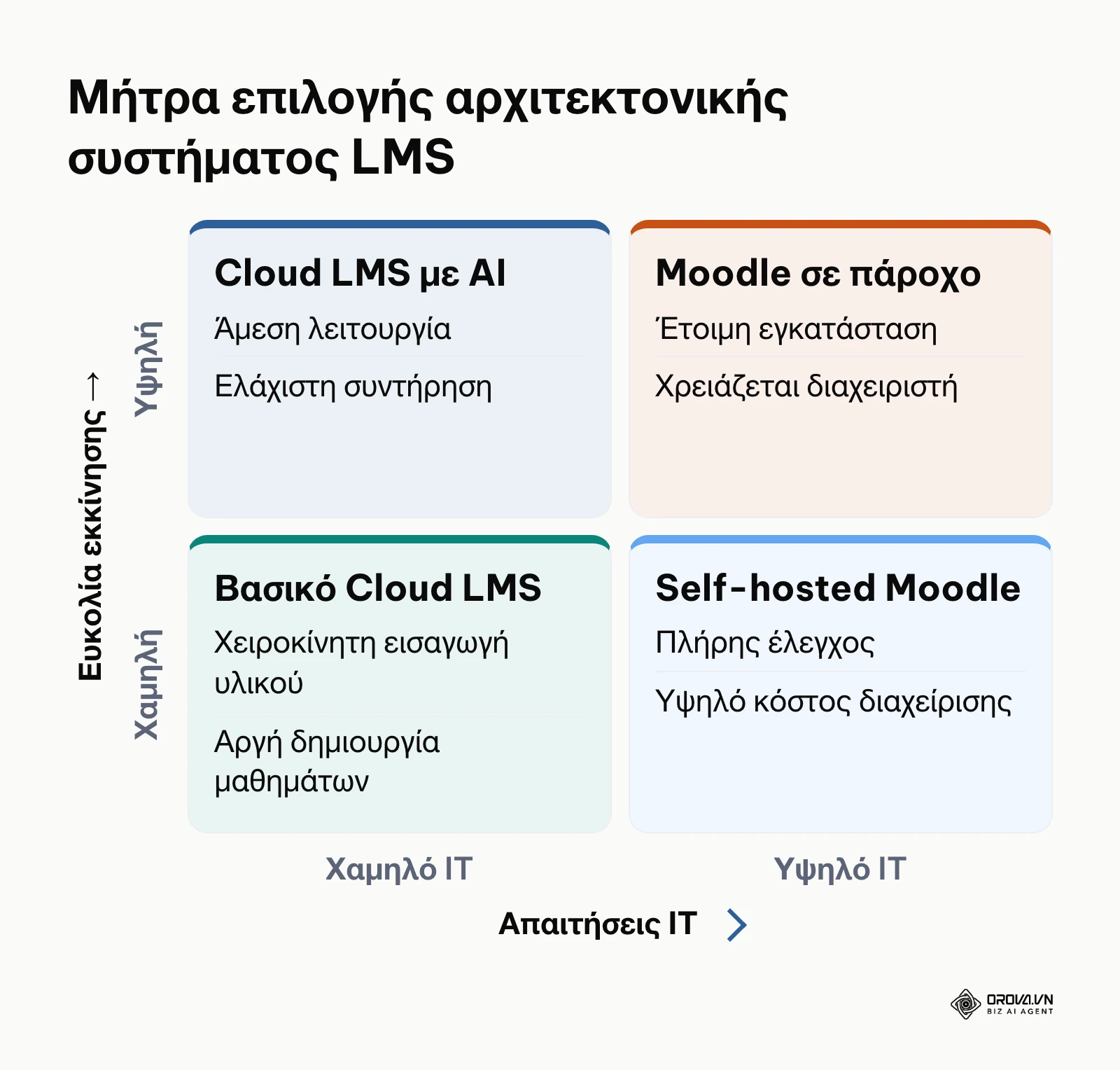 Μήτρα μοντέλων φιλοξενίας LMS ανά απαιτήσεις IT και ευκολία εκκίνησης