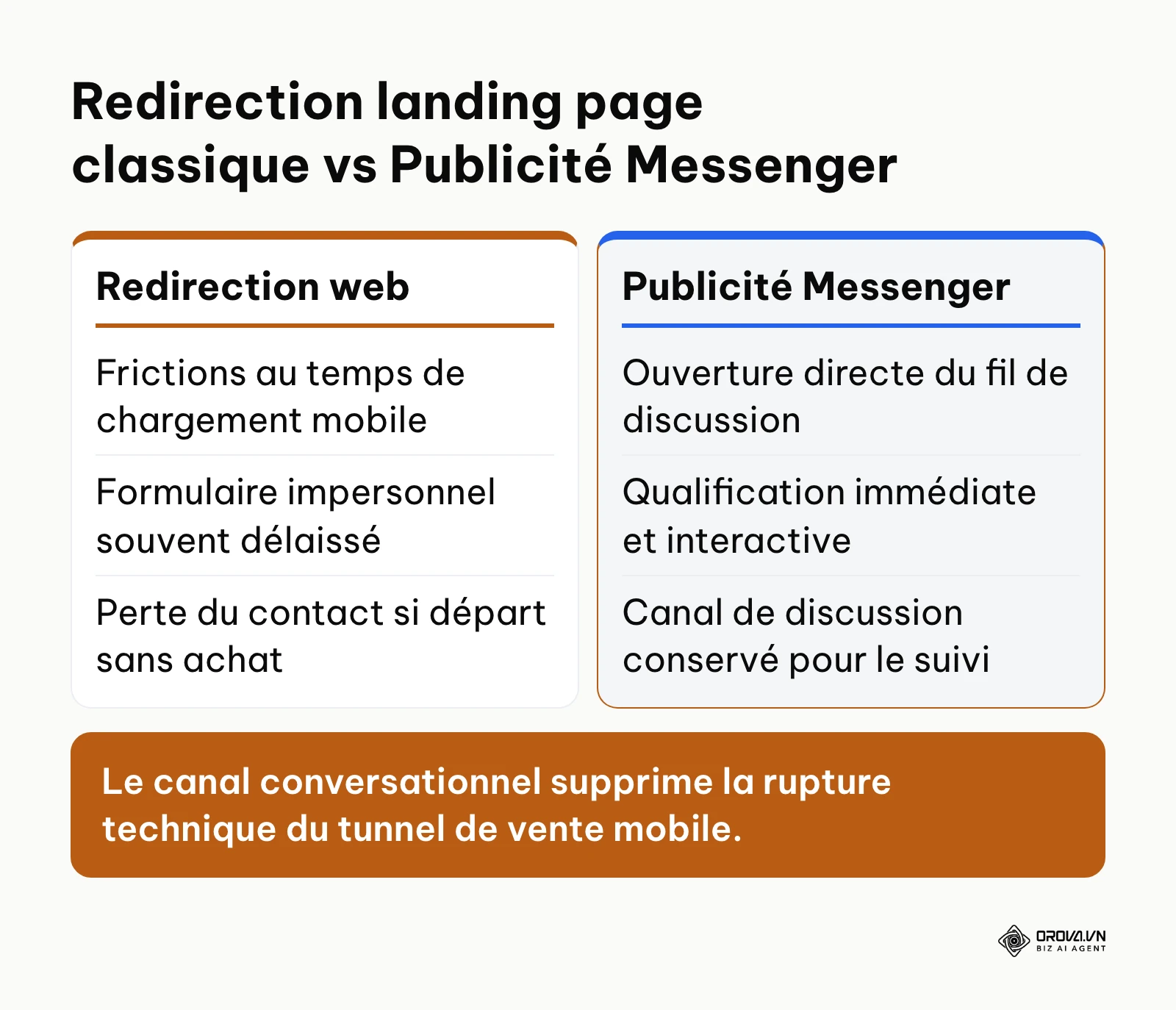 Comparatif entre un tunnel web classique et une campagne conversationnelle sur Messenger.