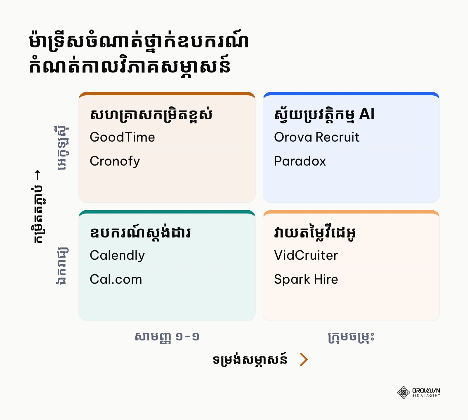 ម៉ាទ្រីស ២x២ បង្ហាញពីទីតាំងឧបករណ៍កំណត់កាលវិភាគតាមទម្រង់សម្ភាសន៍ និងកម្រិតតភ្ជាប់ប្រព័ន្ធ