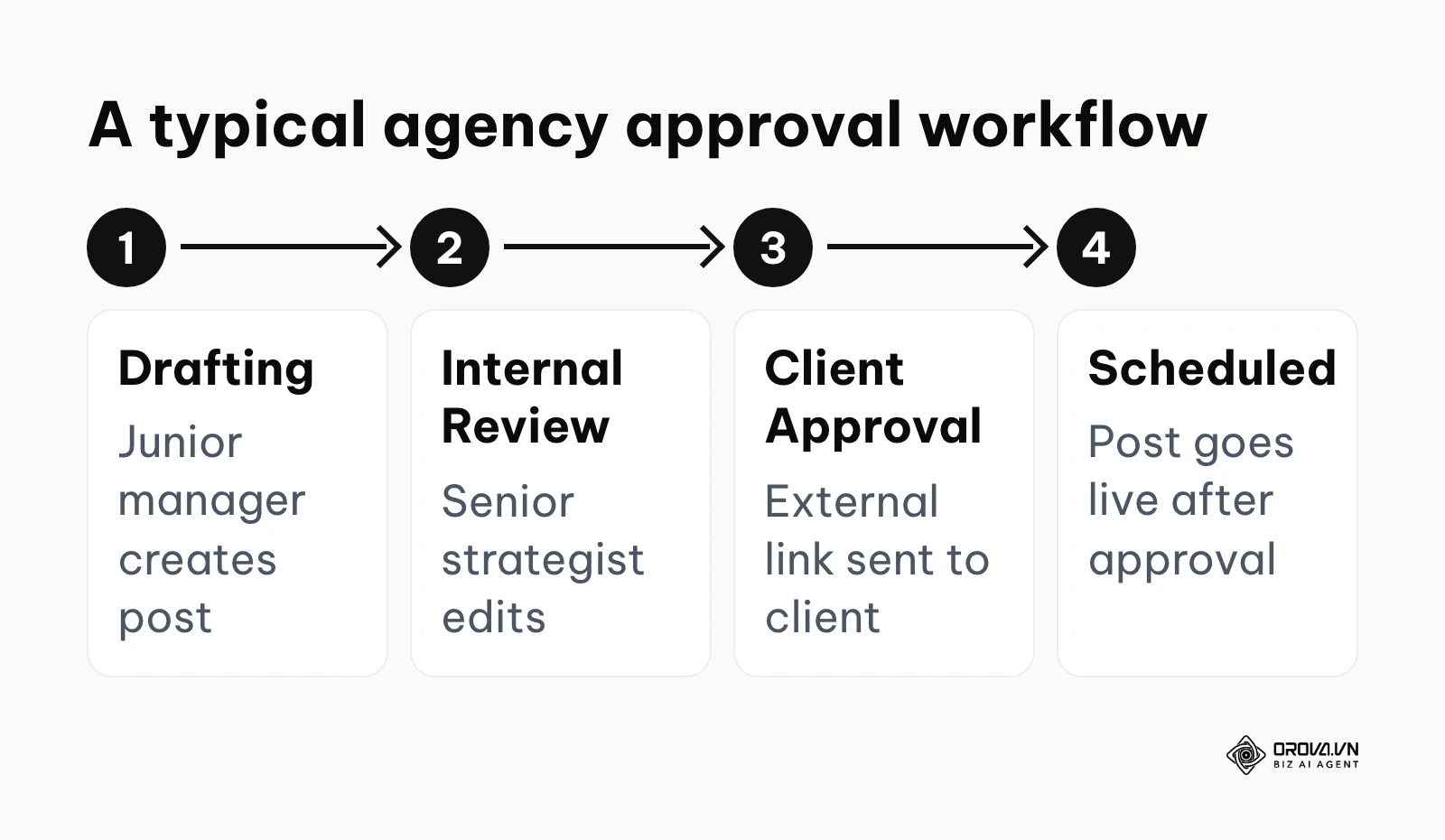 A four-step horizontal process flowchart showing the standard agency approval workflow for social posts.