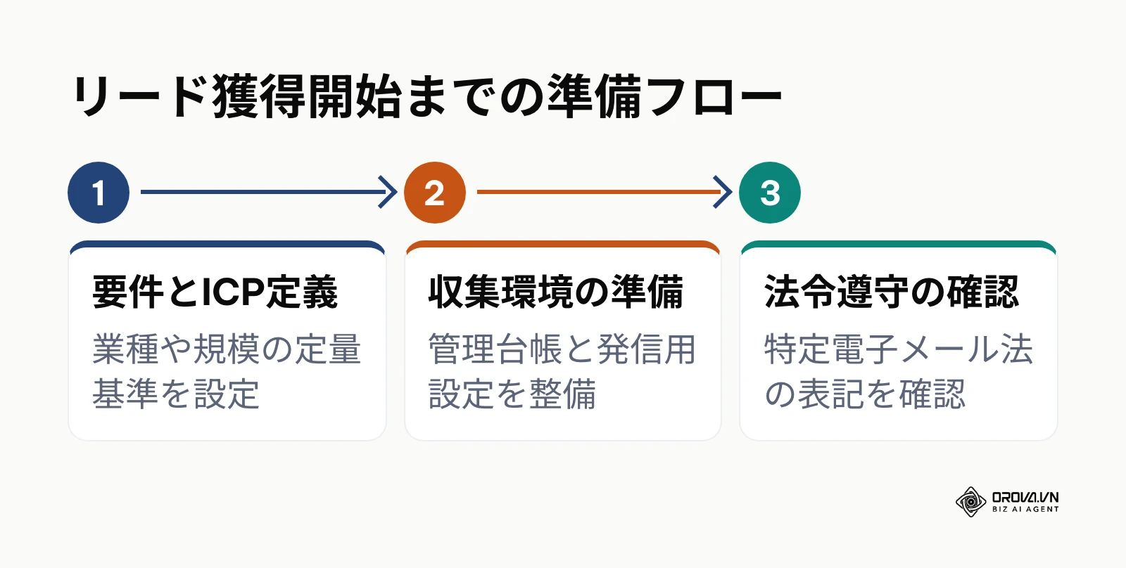 リード獲得準備の全体フロー図