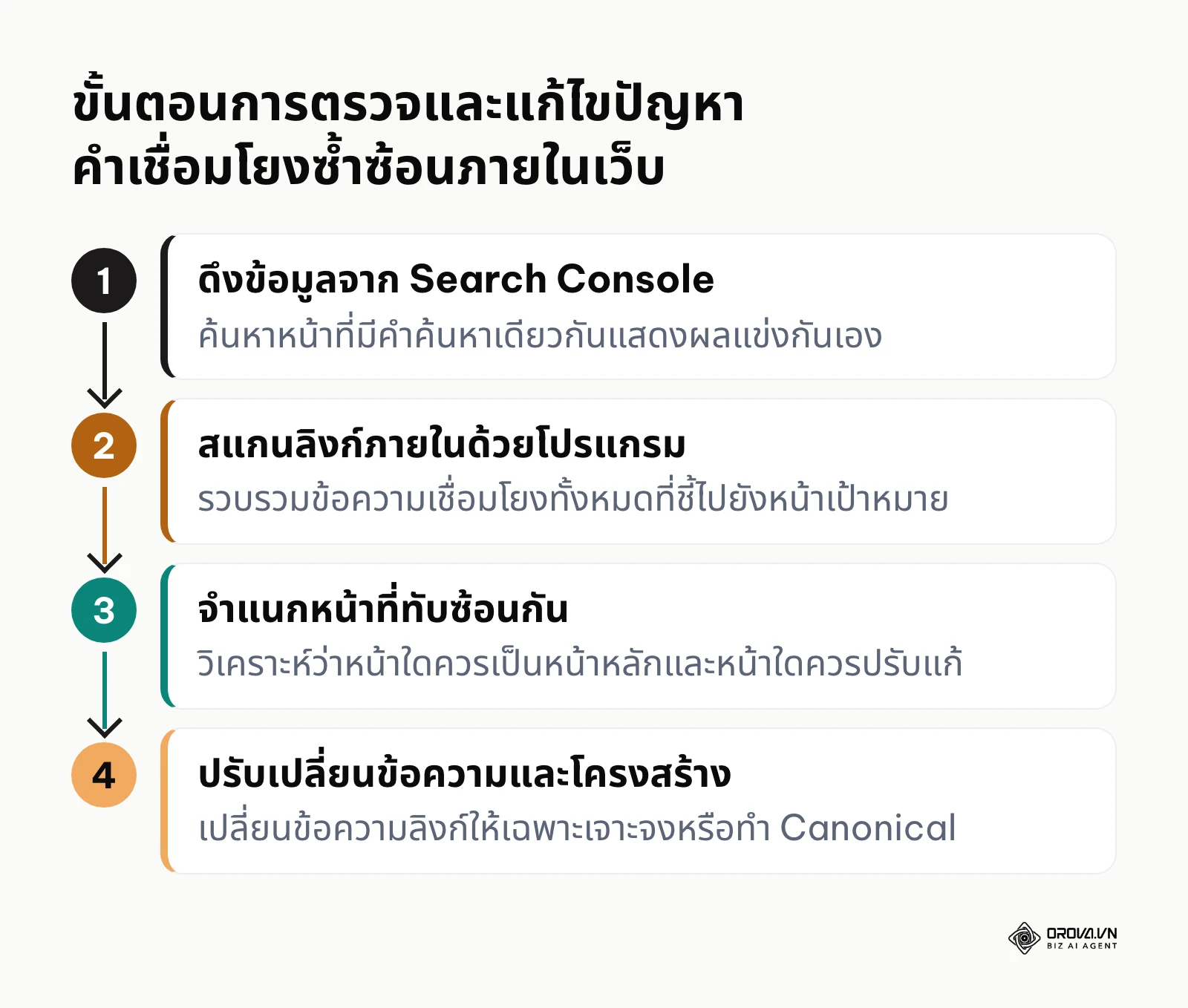 ผังงาน 4 ขั้นตอนการแก้ไขปัญหา Anchor Text แย่งอันดับกันเองในเว็บไซต์