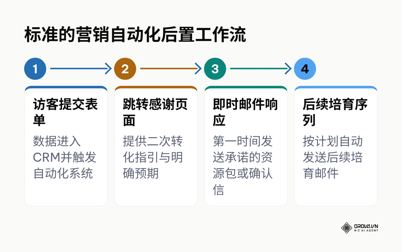 从表单提交到后续邮件培育的四个关键自动化步骤